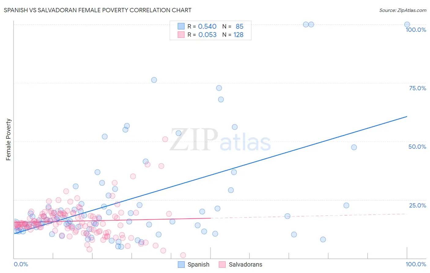 Spanish vs Salvadoran Female Poverty