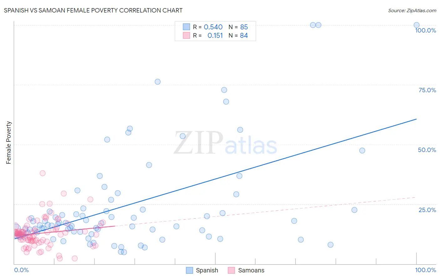 Spanish vs Samoan Female Poverty