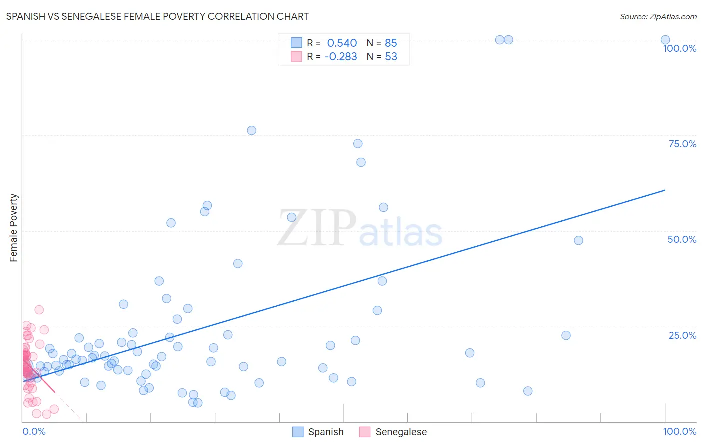 Spanish vs Senegalese Female Poverty