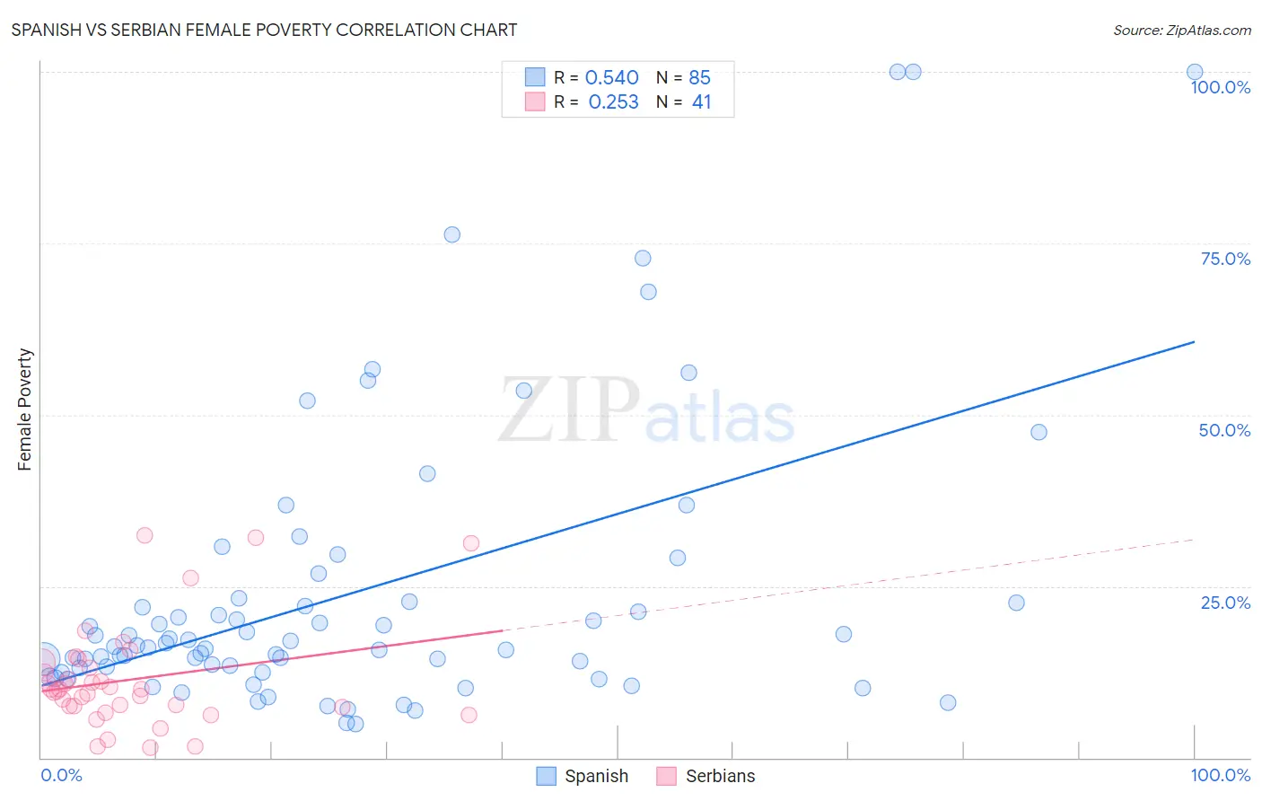 Spanish vs Serbian Female Poverty