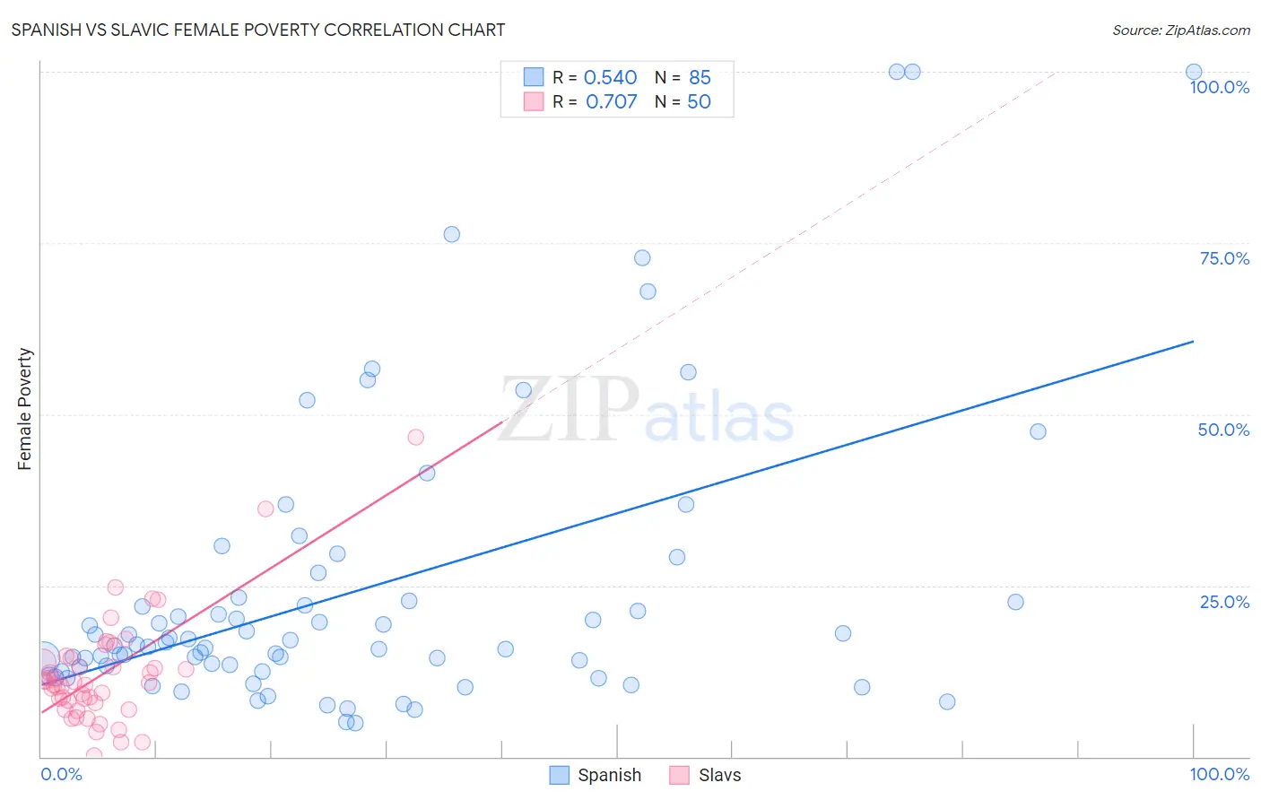Spanish vs Slavic Female Poverty