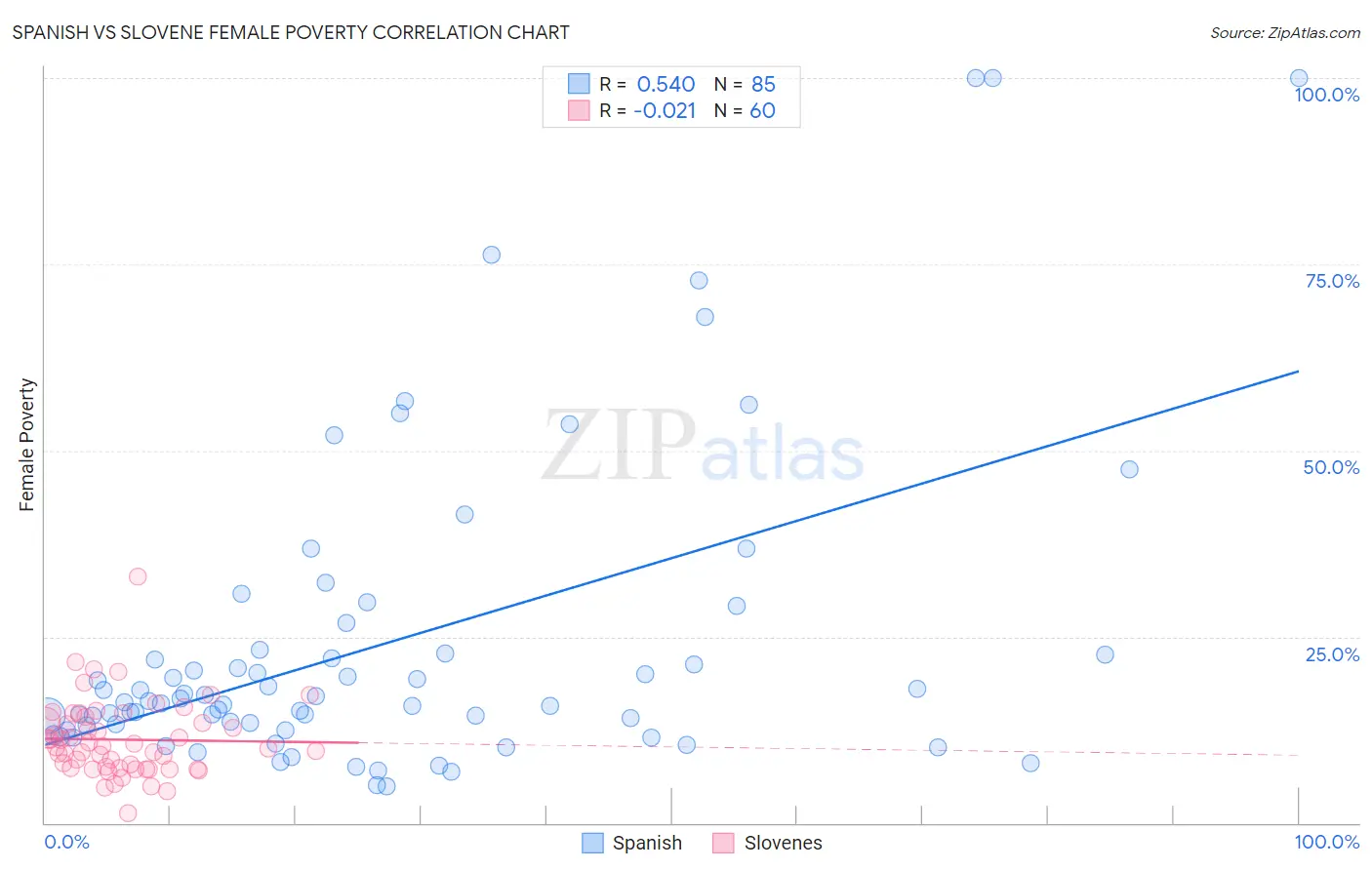 Spanish vs Slovene Female Poverty