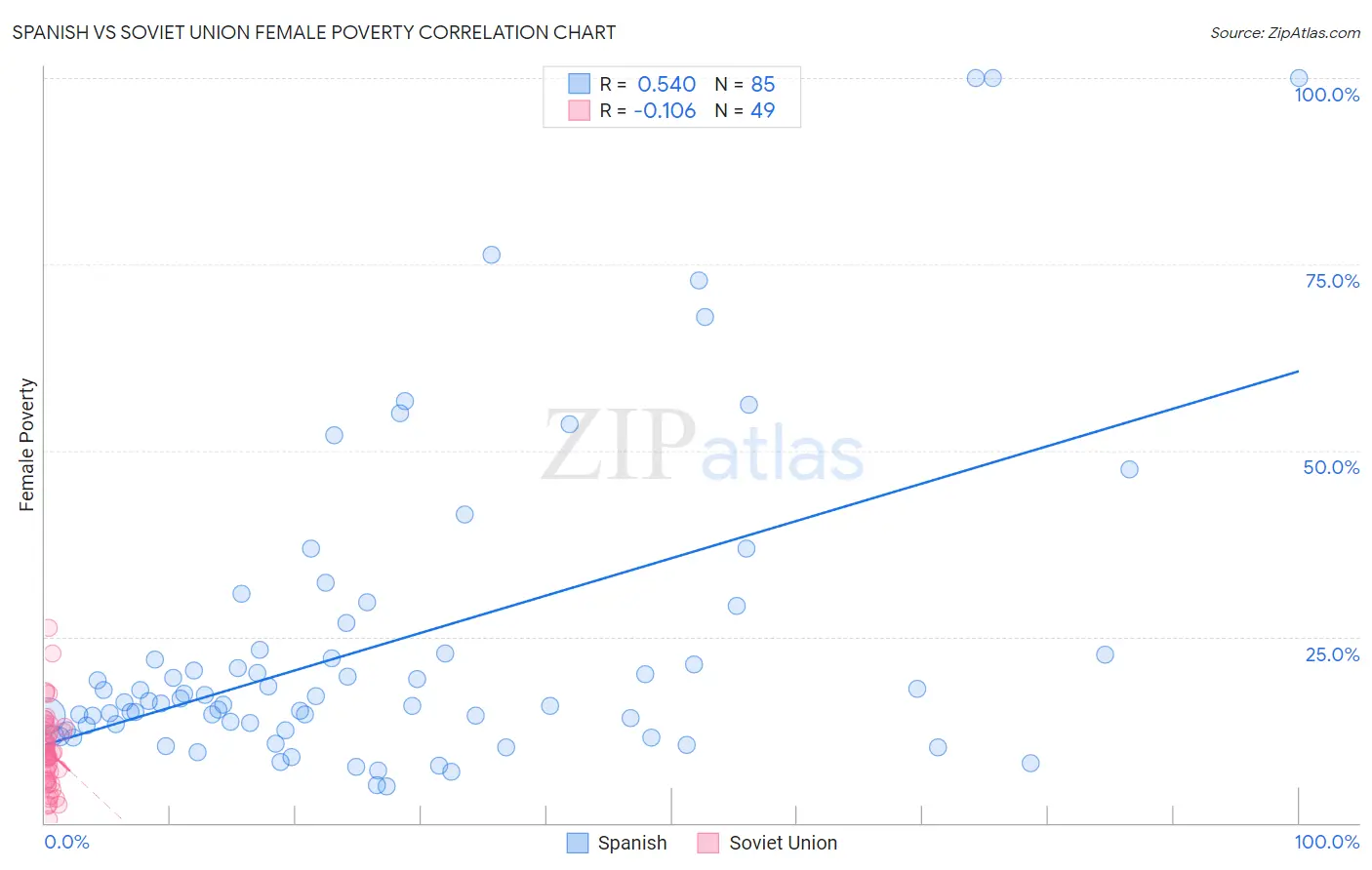 Spanish vs Soviet Union Female Poverty