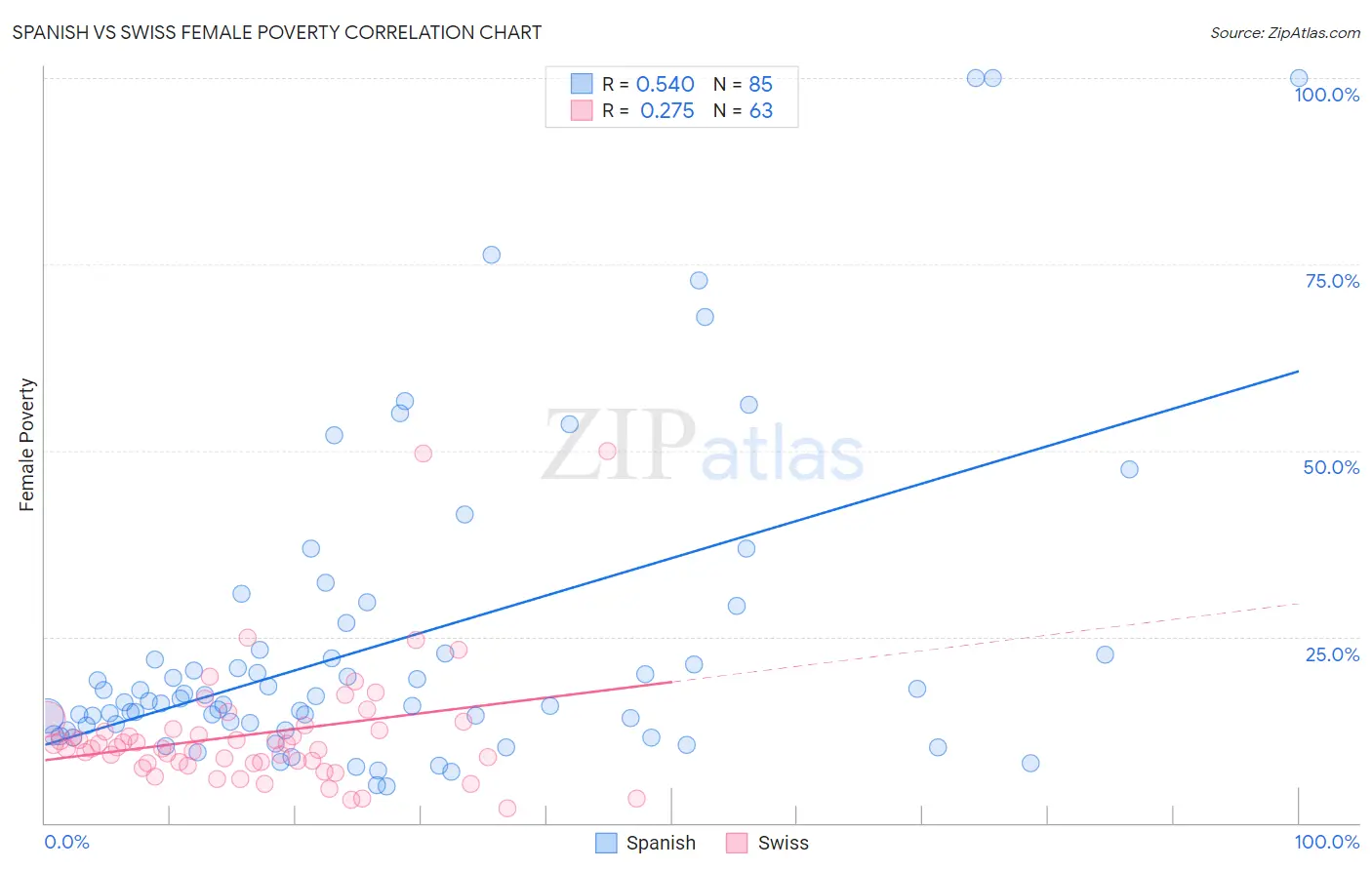 Spanish vs Swiss Female Poverty