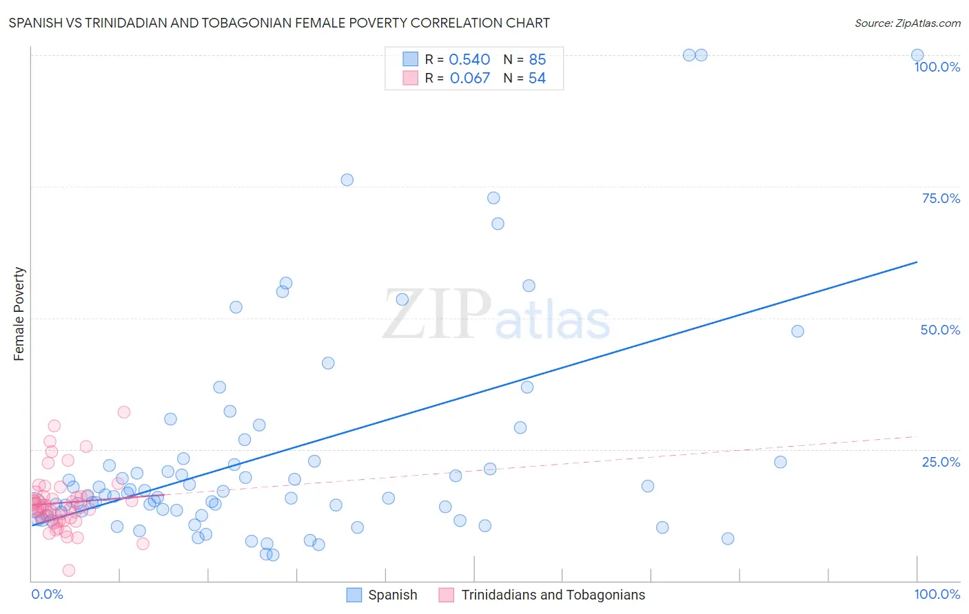 Spanish vs Trinidadian and Tobagonian Female Poverty