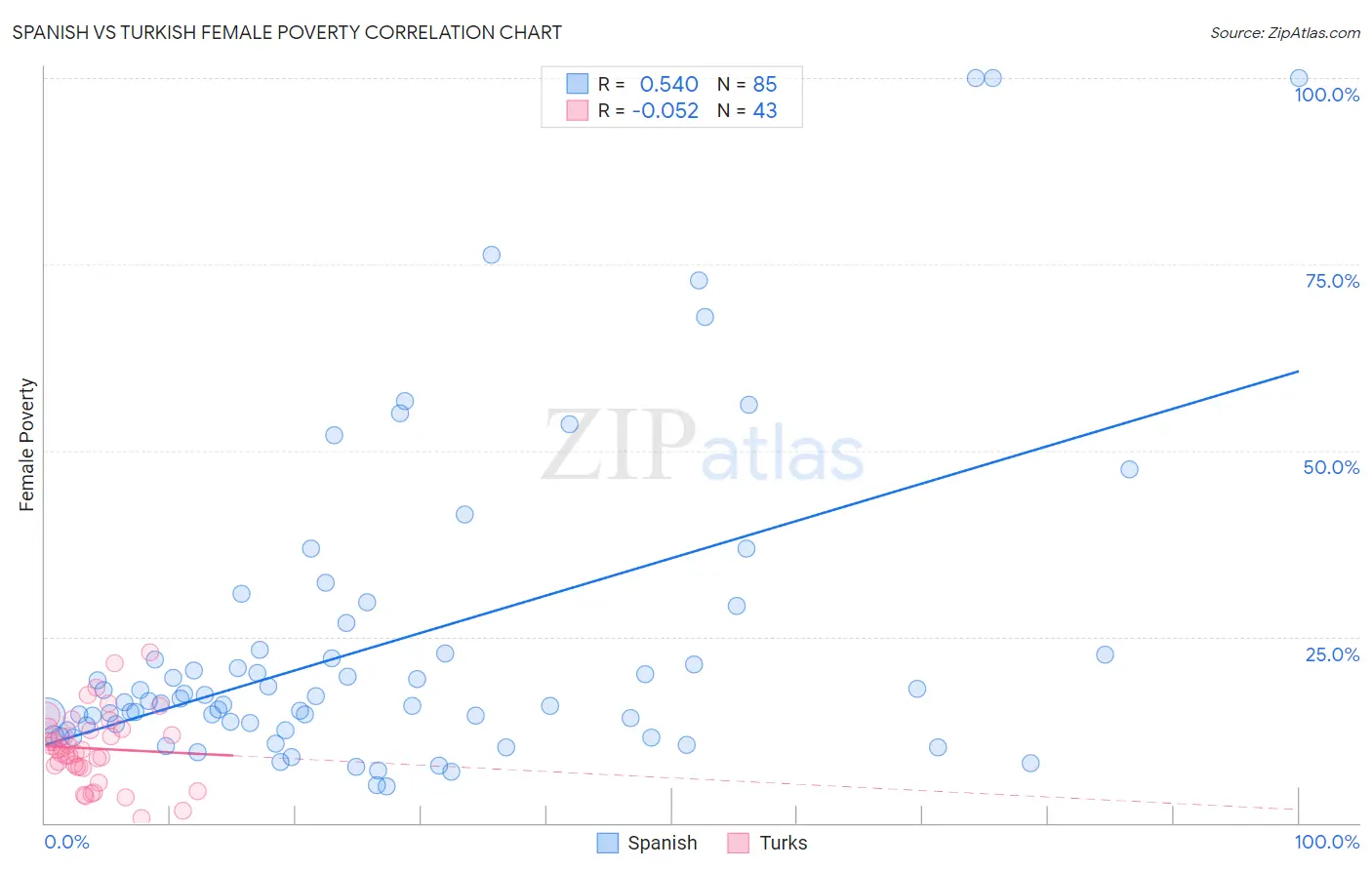 Spanish vs Turkish Female Poverty