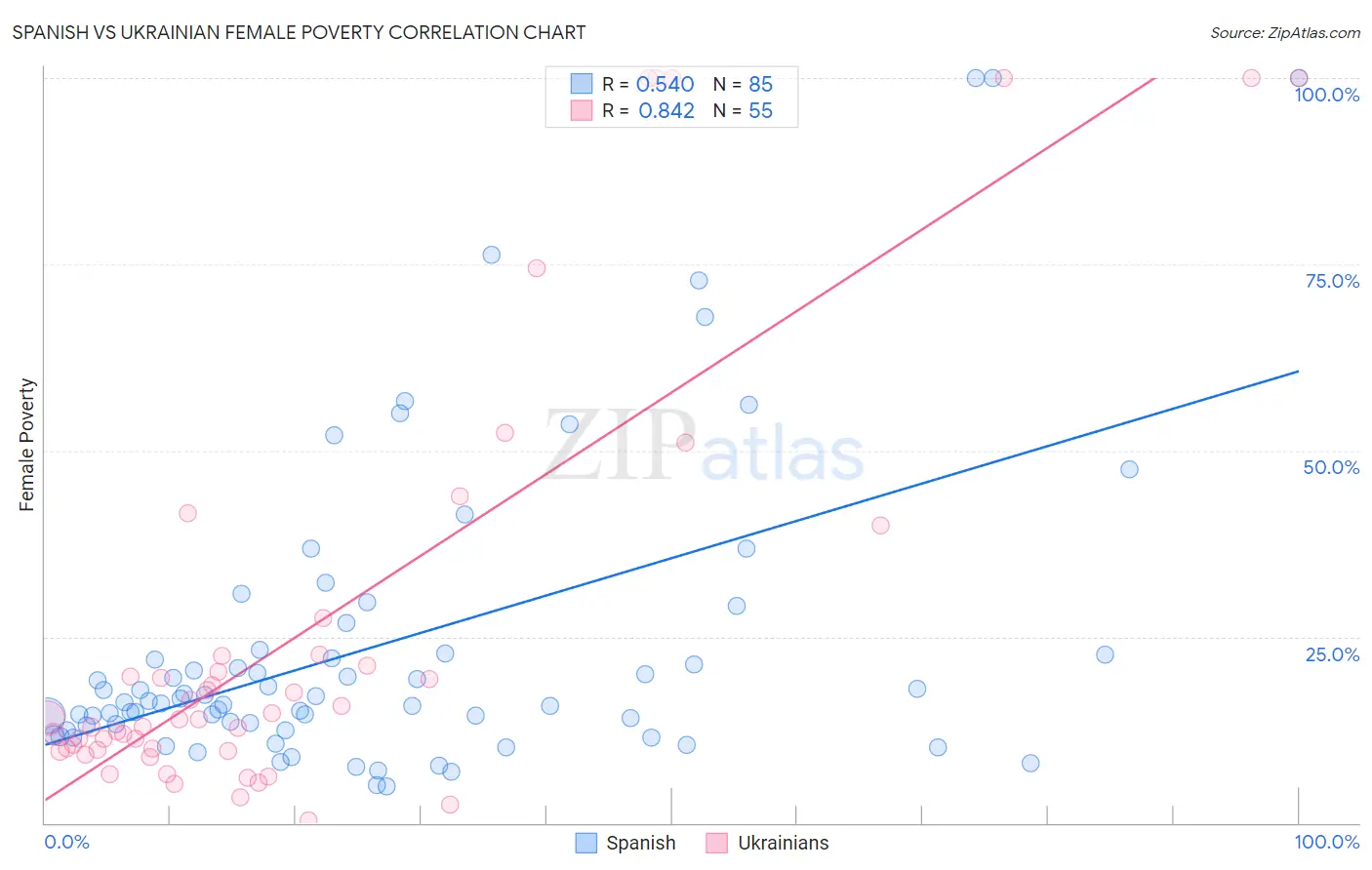 Spanish vs Ukrainian Female Poverty