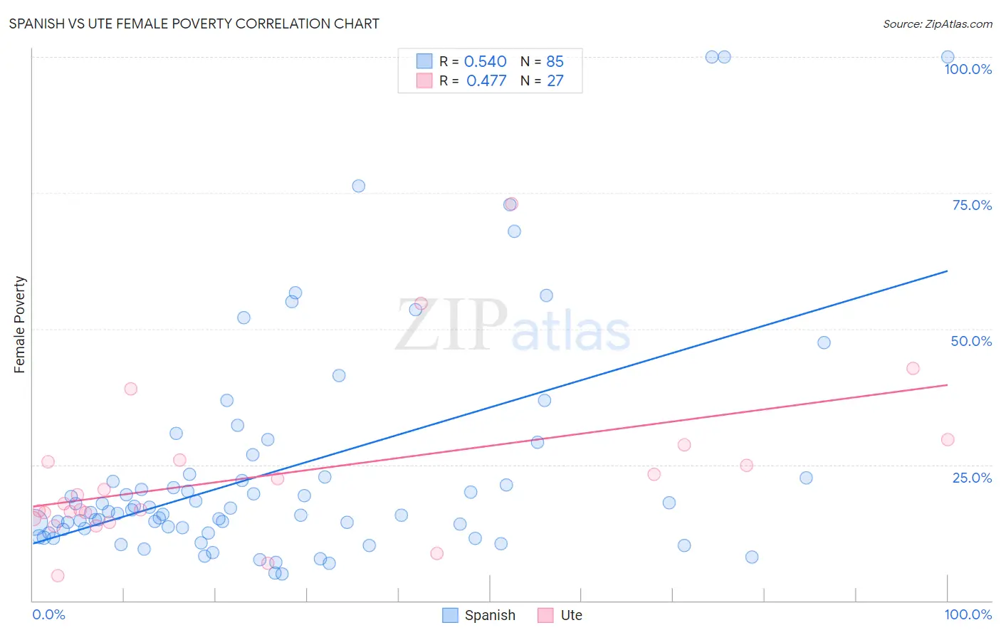Spanish vs Ute Female Poverty