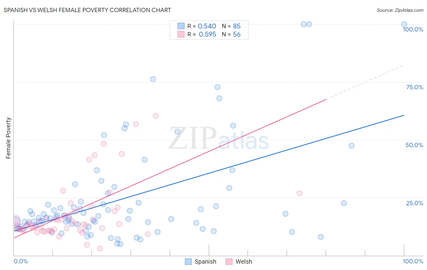 Spanish vs Welsh Female Poverty