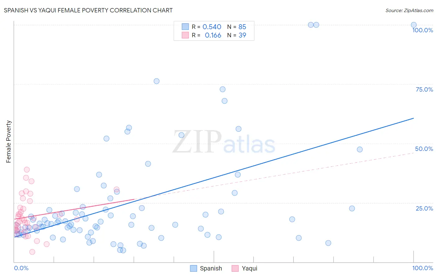 Spanish vs Yaqui Female Poverty