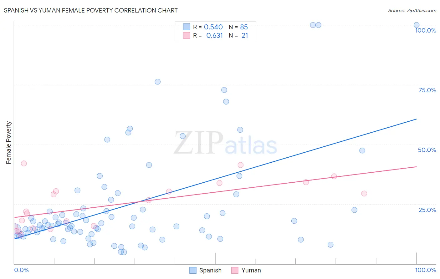 Spanish vs Yuman Female Poverty