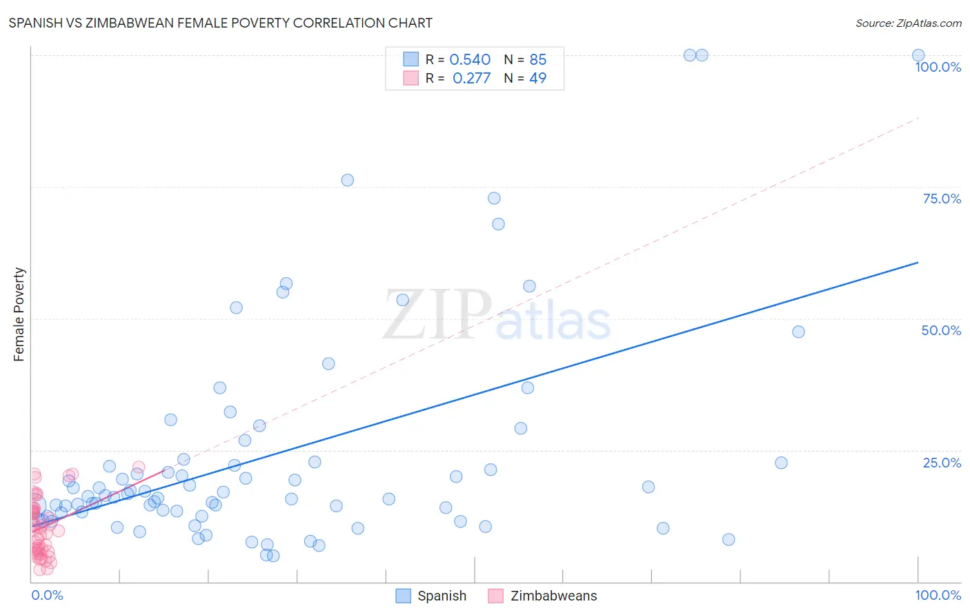 Spanish vs Zimbabwean Female Poverty