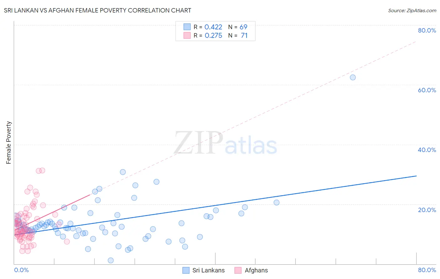Sri Lankan vs Afghan Female Poverty