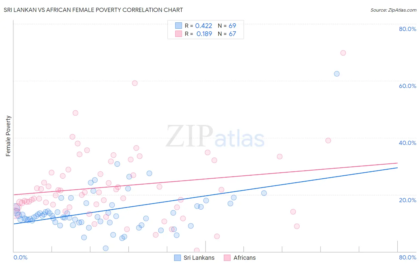 Sri Lankan vs African Female Poverty