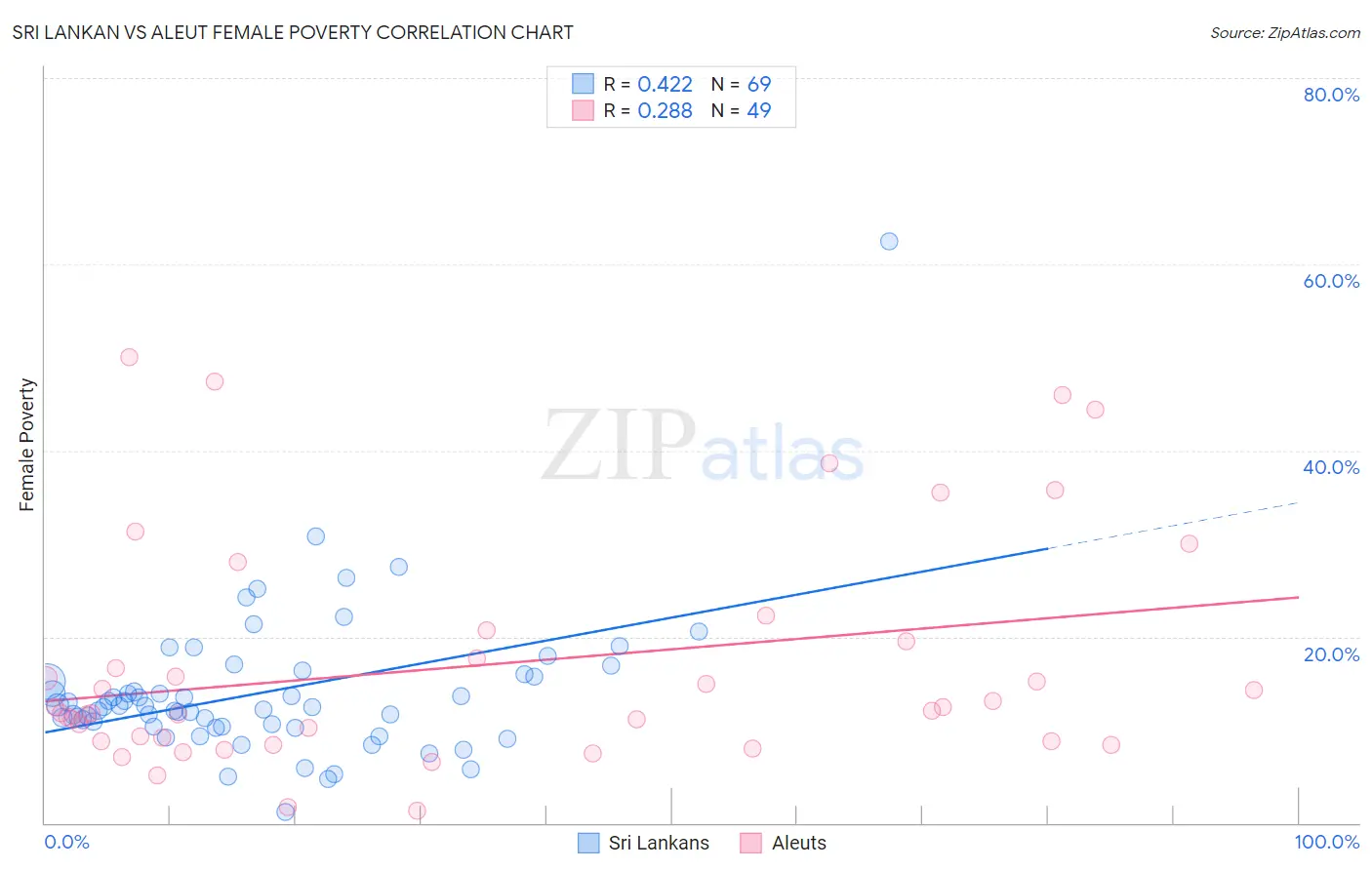Sri Lankan vs Aleut Female Poverty