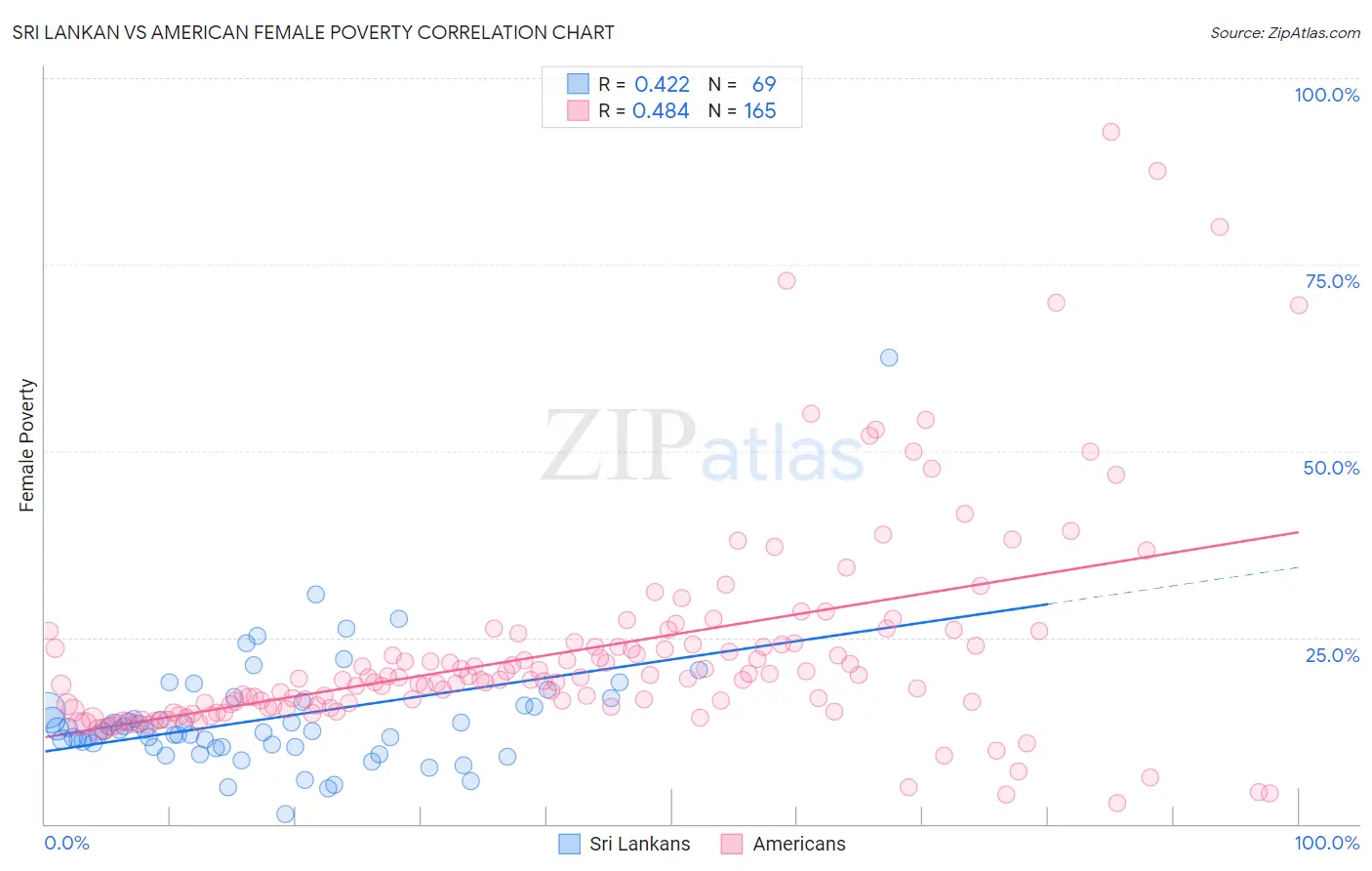 Sri Lankan vs American Female Poverty