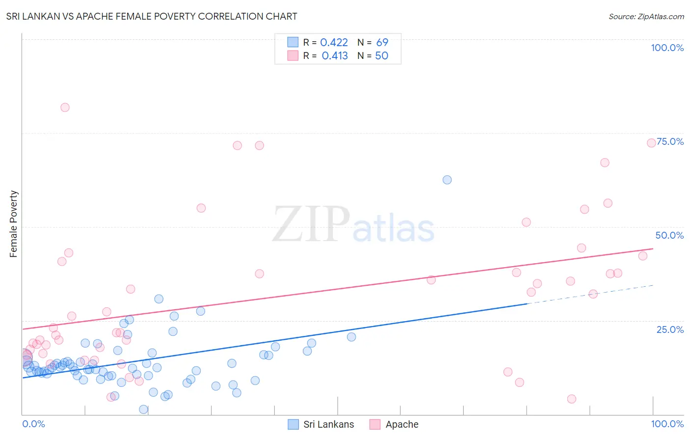 Sri Lankan vs Apache Female Poverty