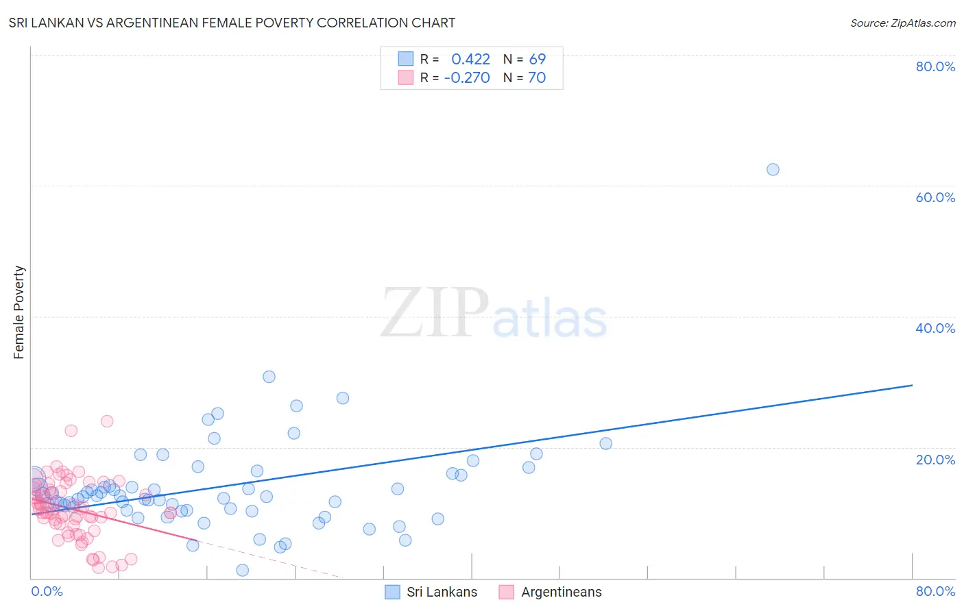 Sri Lankan vs Argentinean Female Poverty
