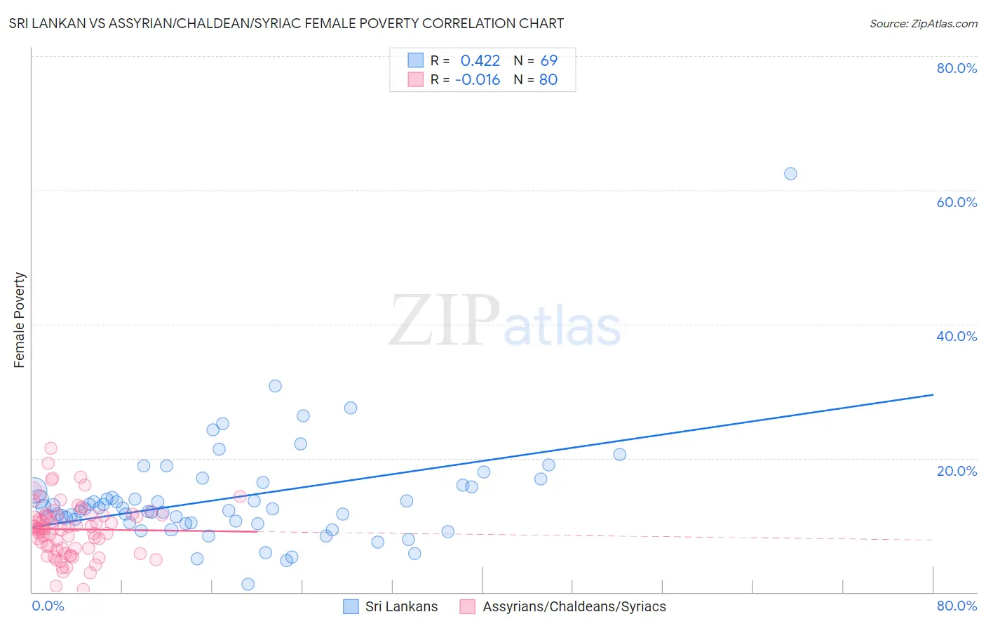Sri Lankan vs Assyrian/Chaldean/Syriac Female Poverty