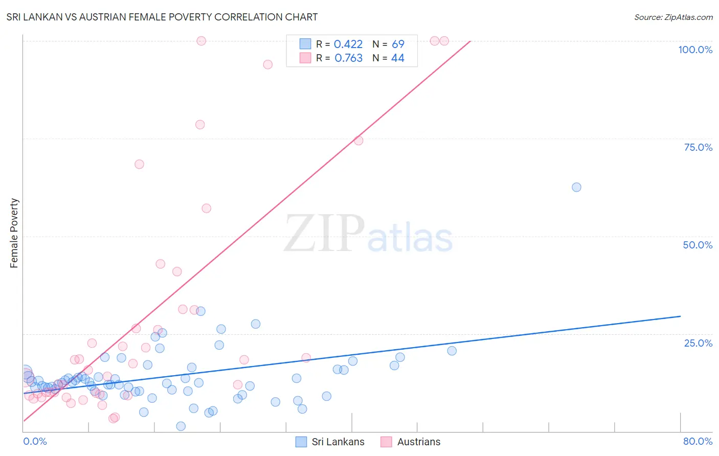 Sri Lankan vs Austrian Female Poverty