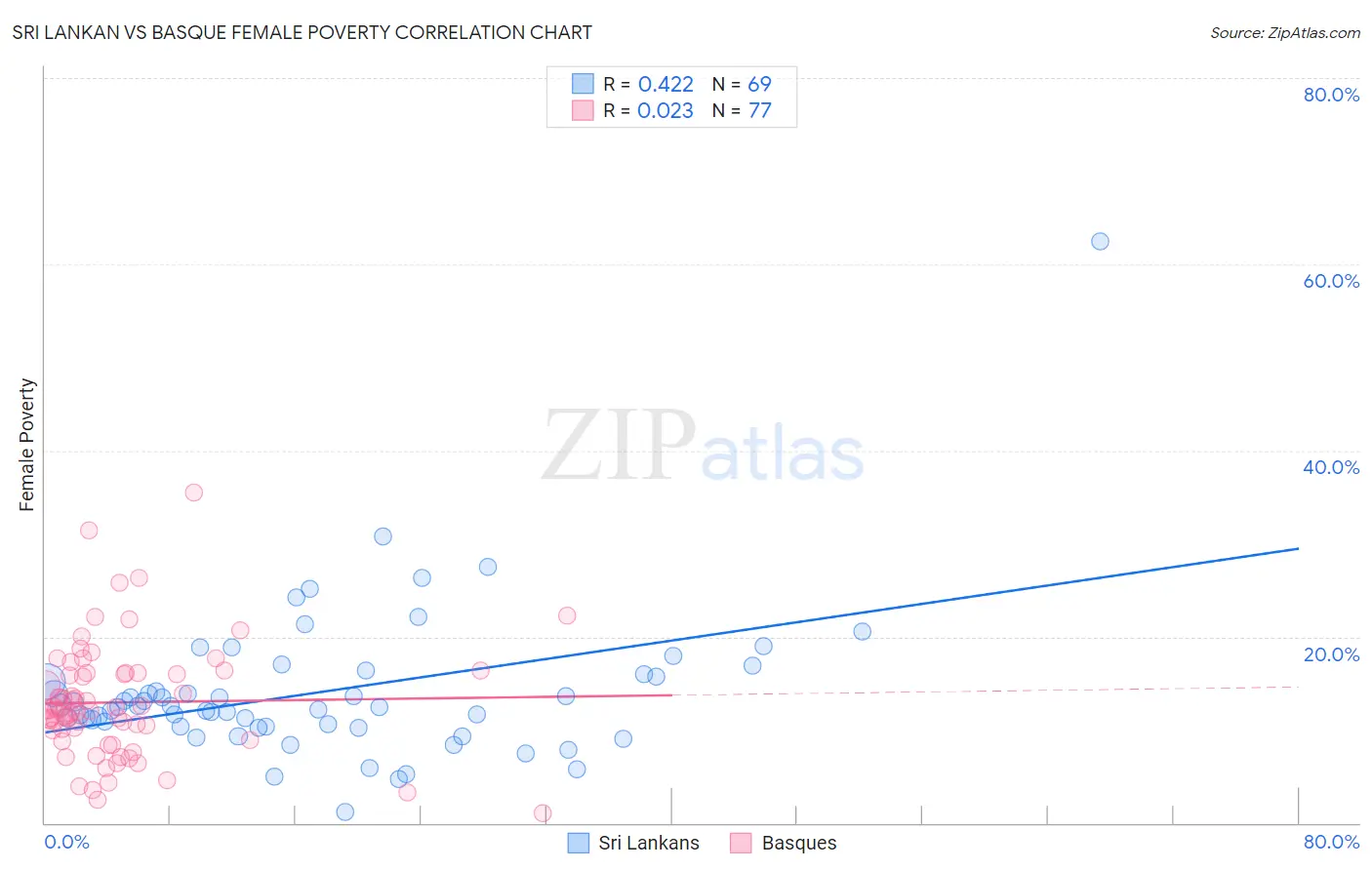 Sri Lankan vs Basque Female Poverty