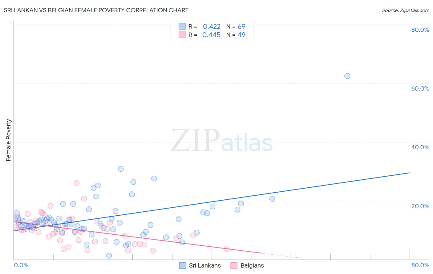 Sri Lankan vs Belgian Female Poverty