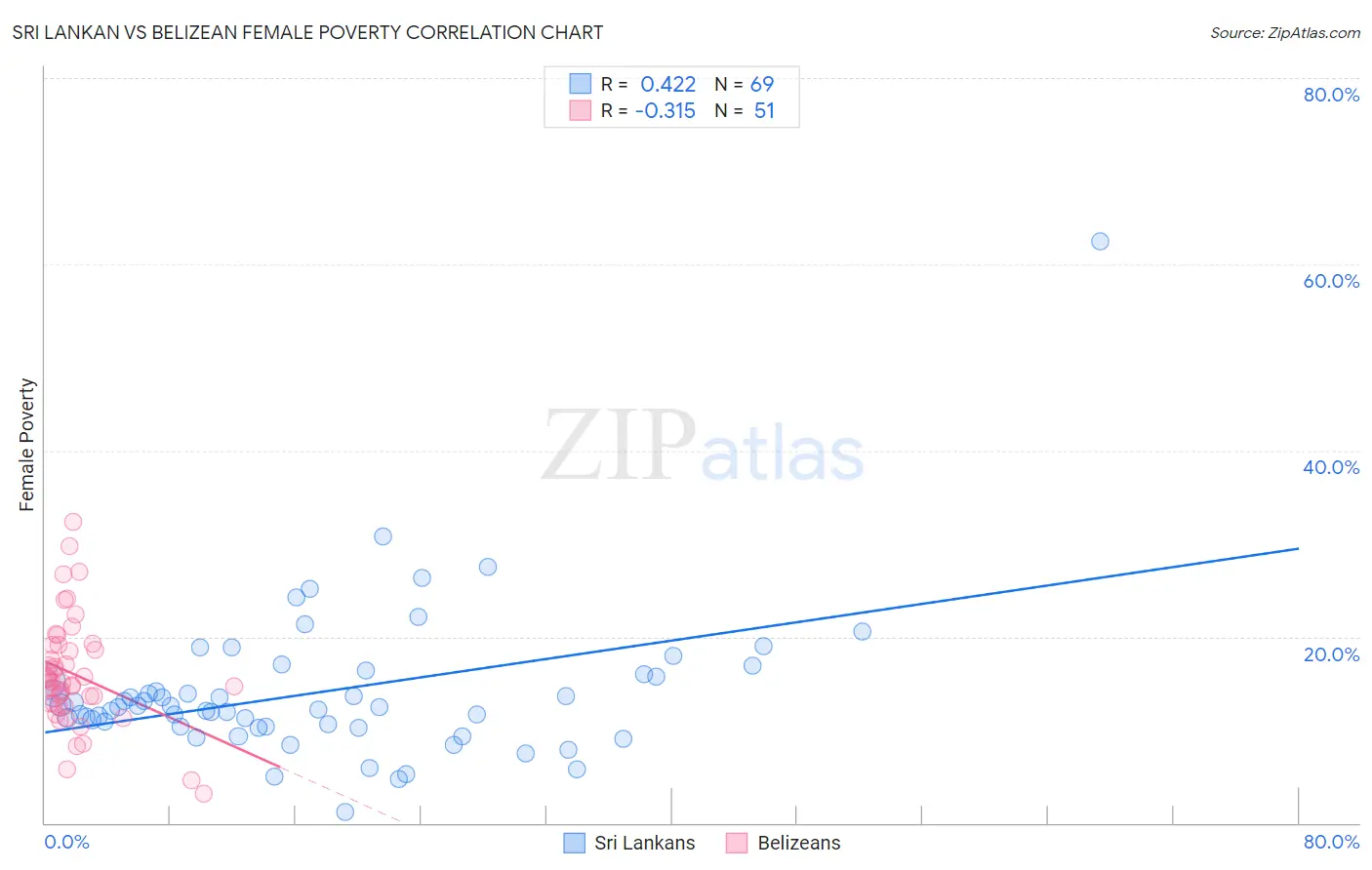 Sri Lankan vs Belizean Female Poverty
