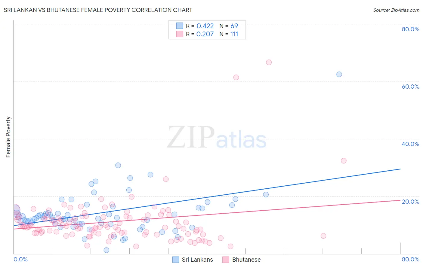 Sri Lankan vs Bhutanese Female Poverty