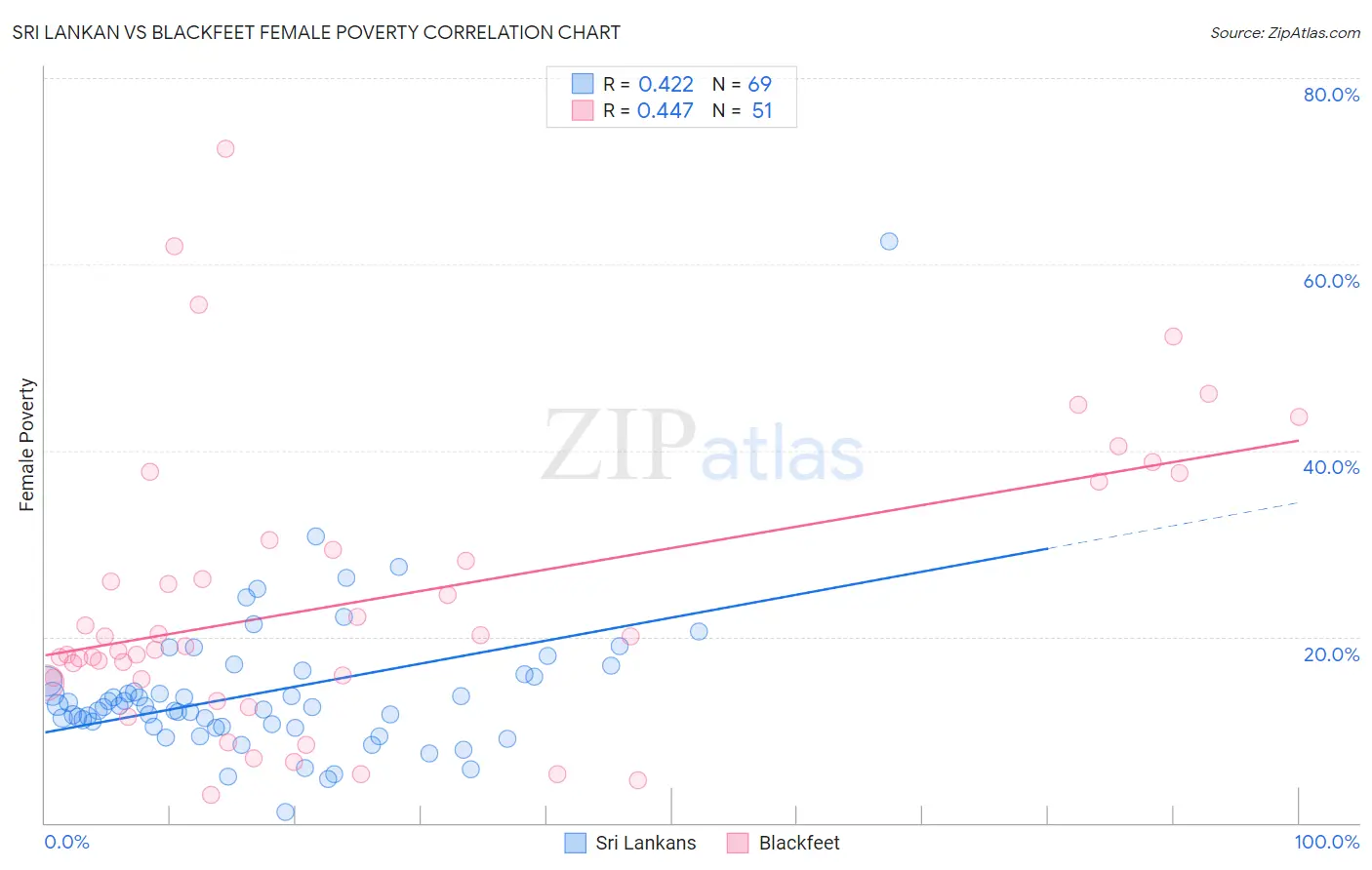 Sri Lankan vs Blackfeet Female Poverty