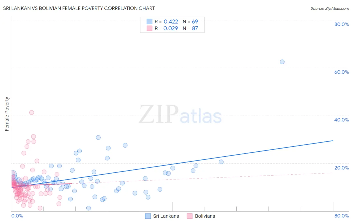 Sri Lankan vs Bolivian Female Poverty