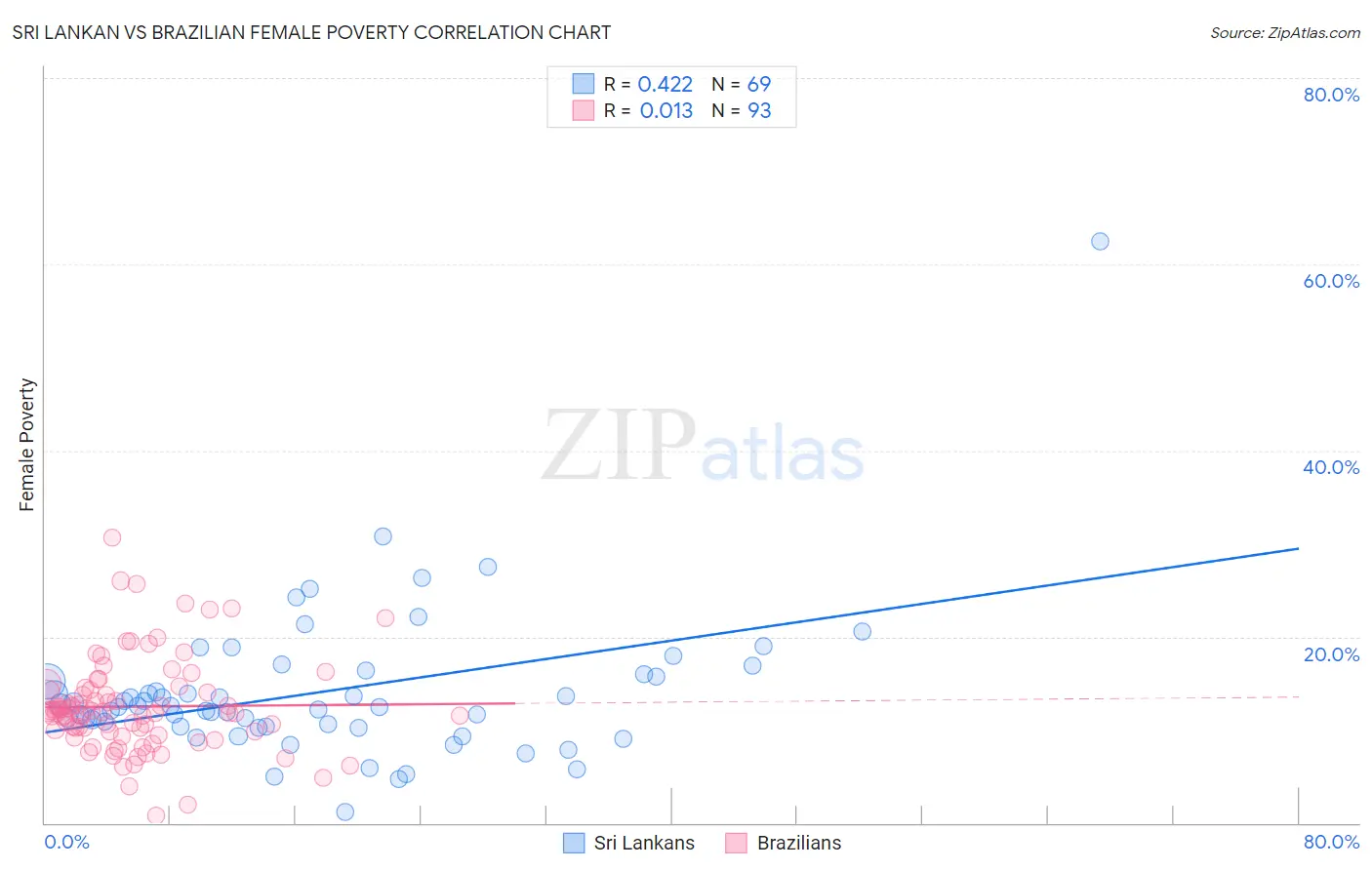 Sri Lankan vs Brazilian Female Poverty
