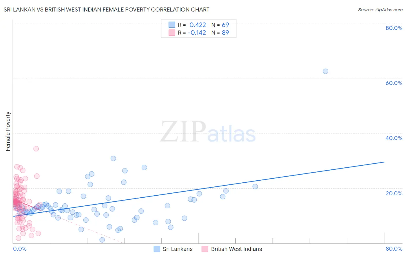 Sri Lankan vs British West Indian Female Poverty