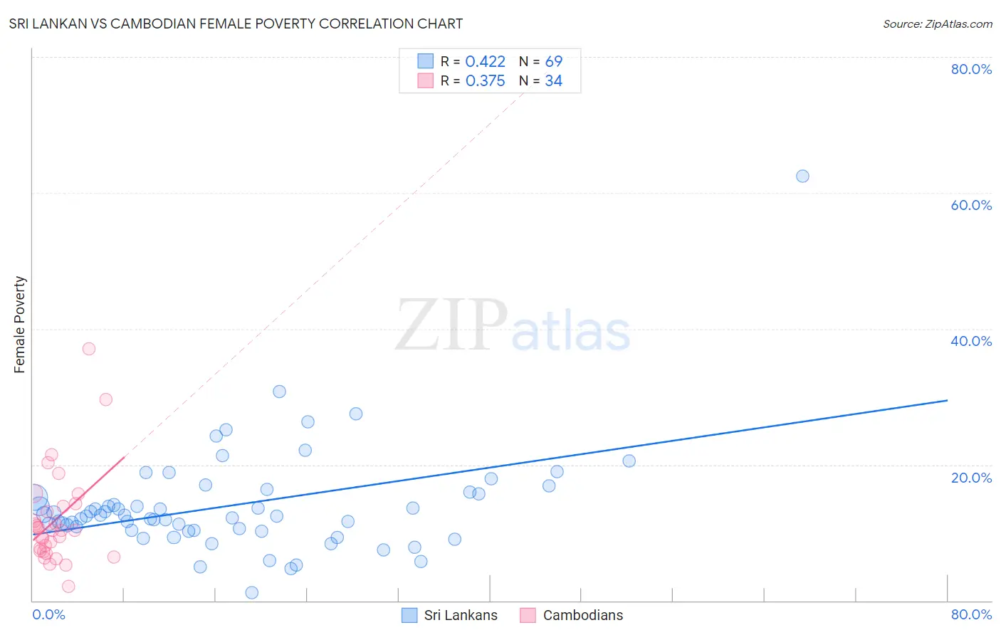 Sri Lankan vs Cambodian Female Poverty