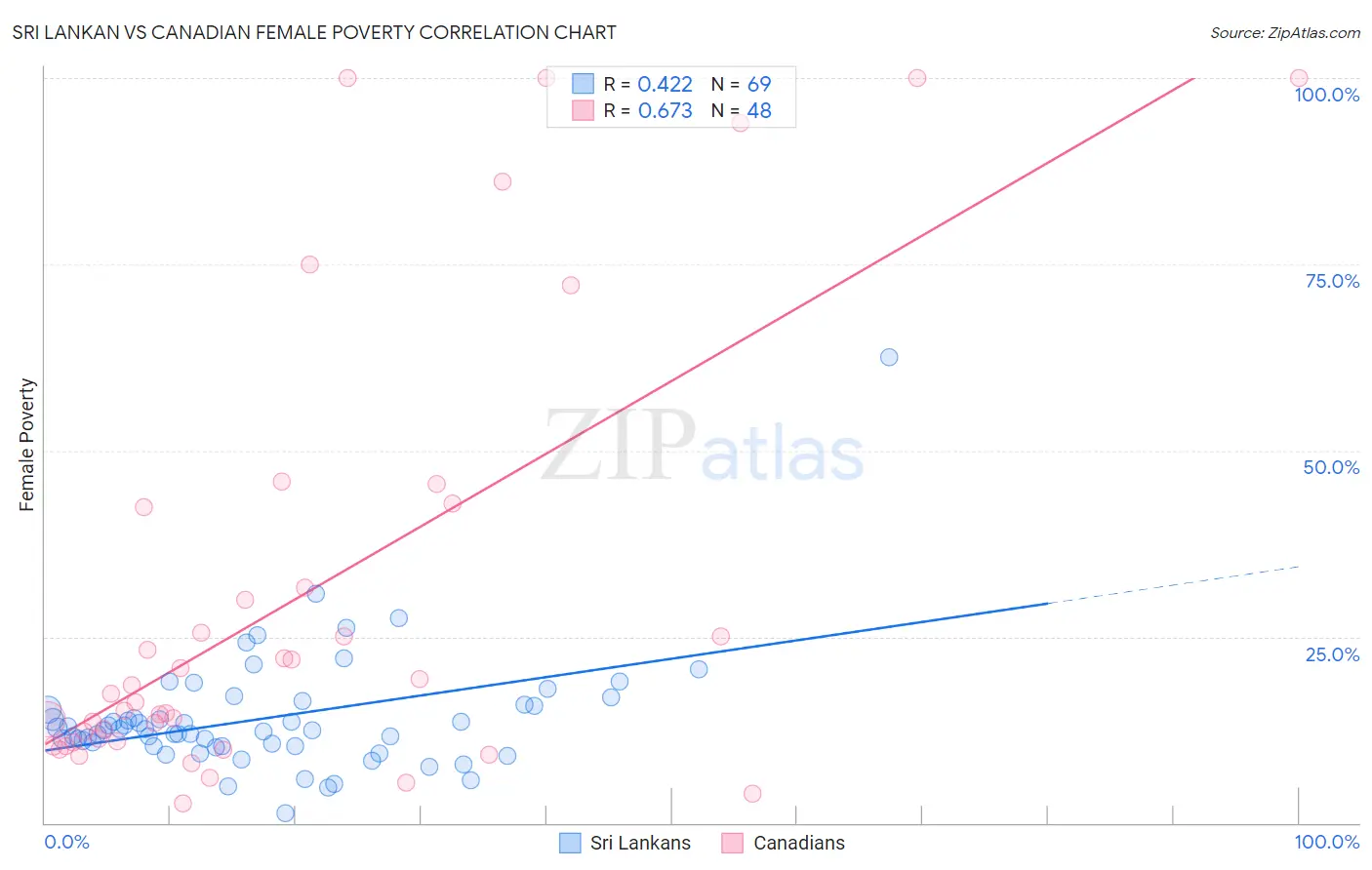 Sri Lankan vs Canadian Female Poverty