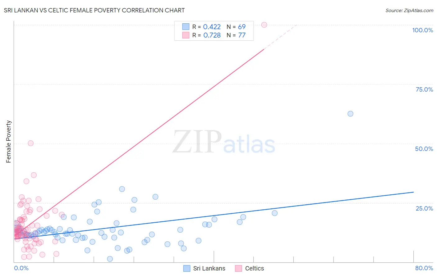 Sri Lankan vs Celtic Female Poverty