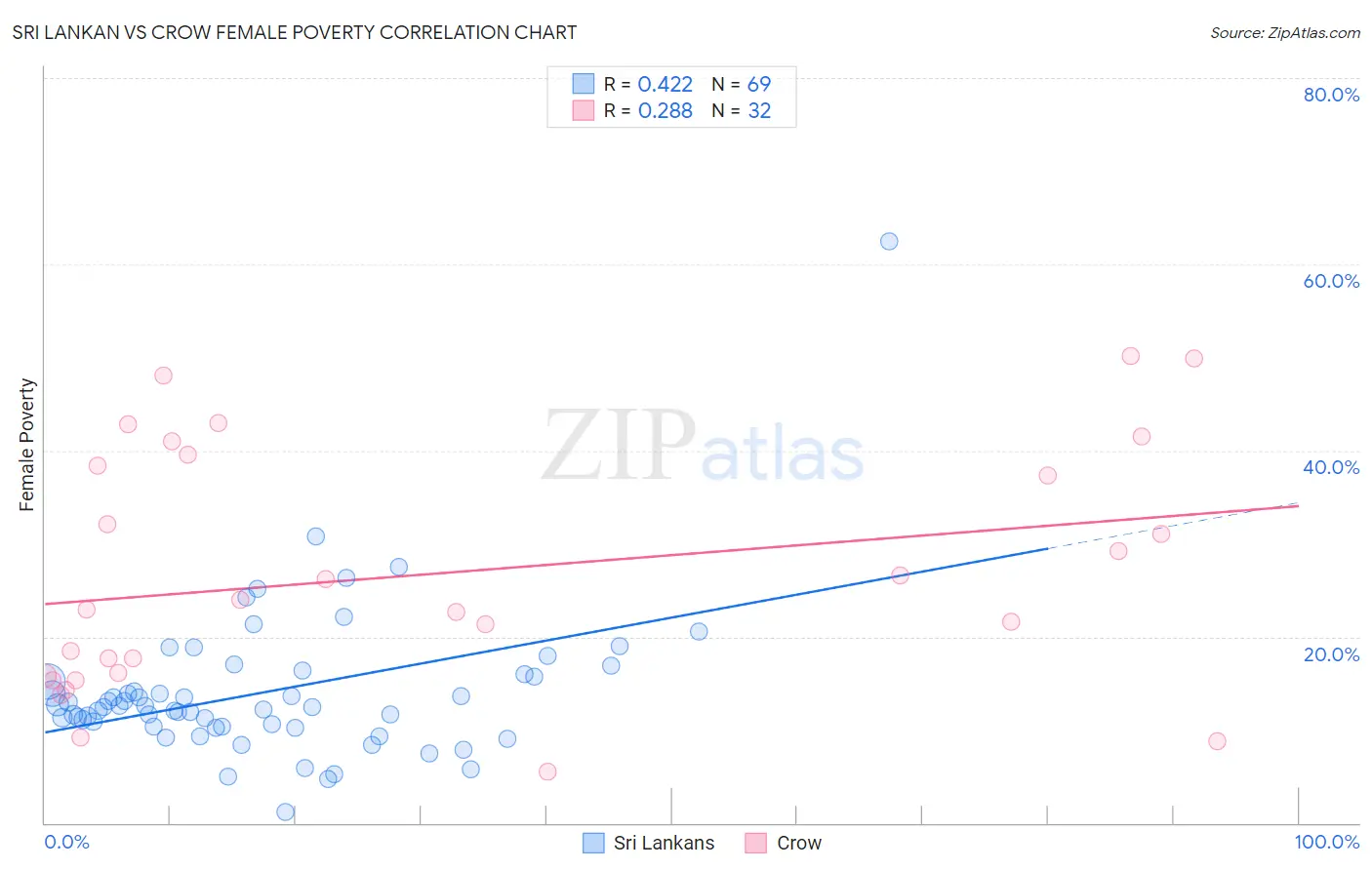 Sri Lankan vs Crow Female Poverty