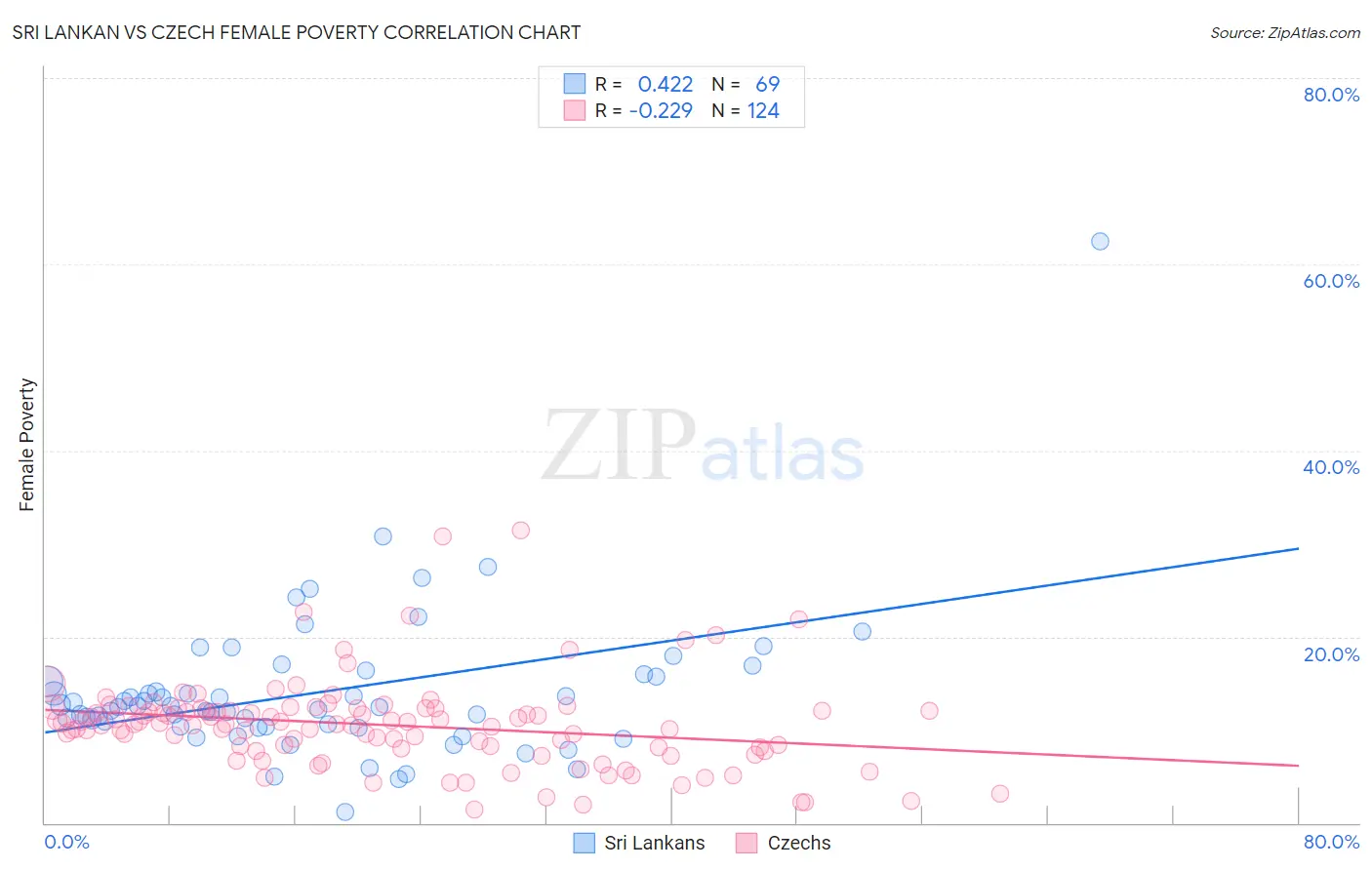 Sri Lankan vs Czech Female Poverty
