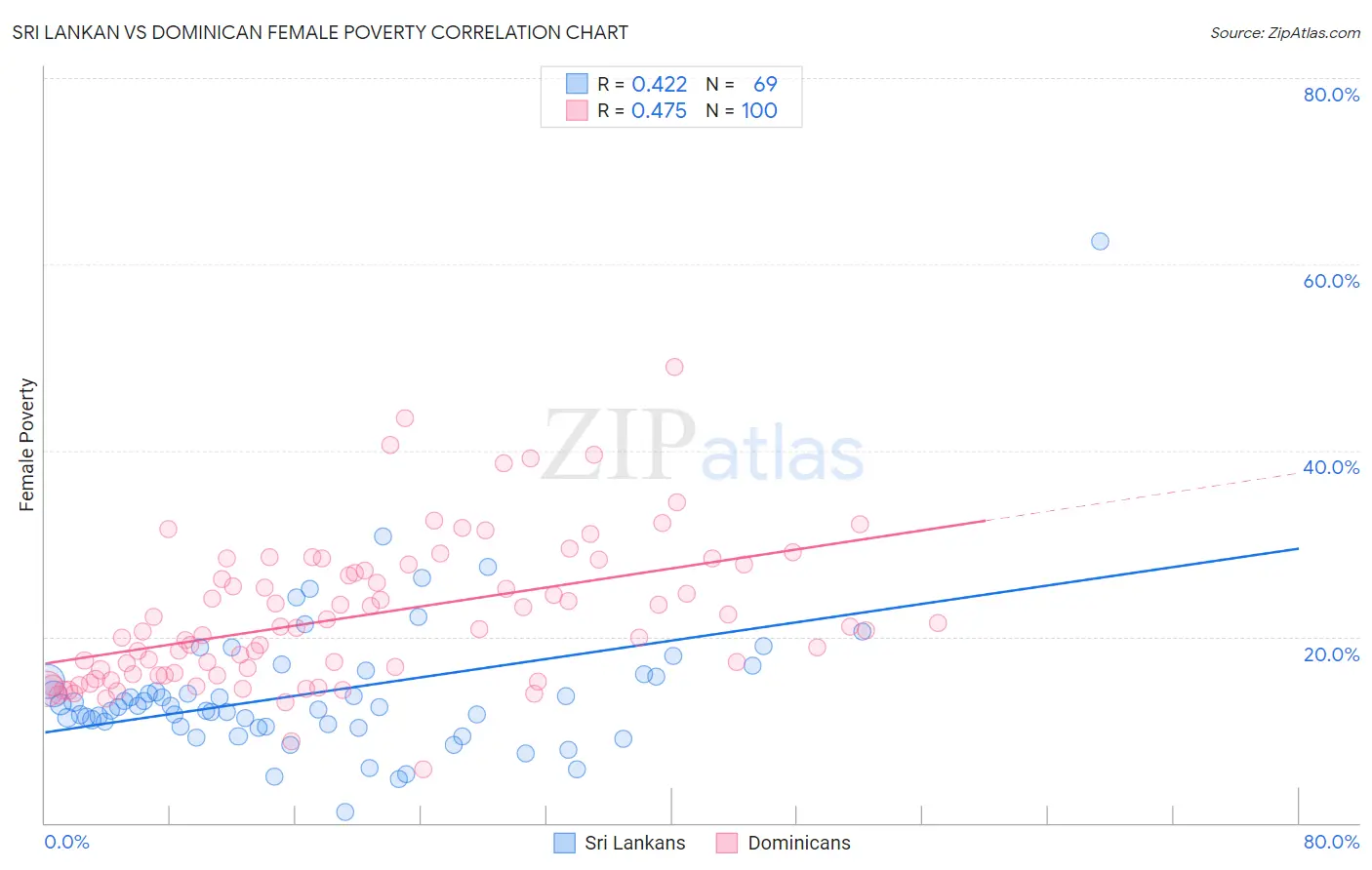 Sri Lankan vs Dominican Female Poverty