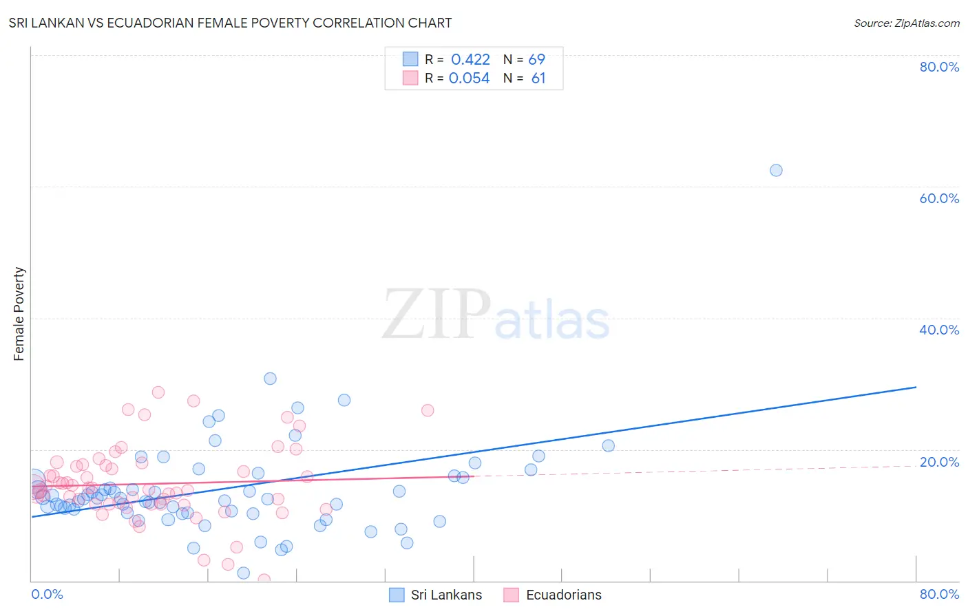 Sri Lankan vs Ecuadorian Female Poverty