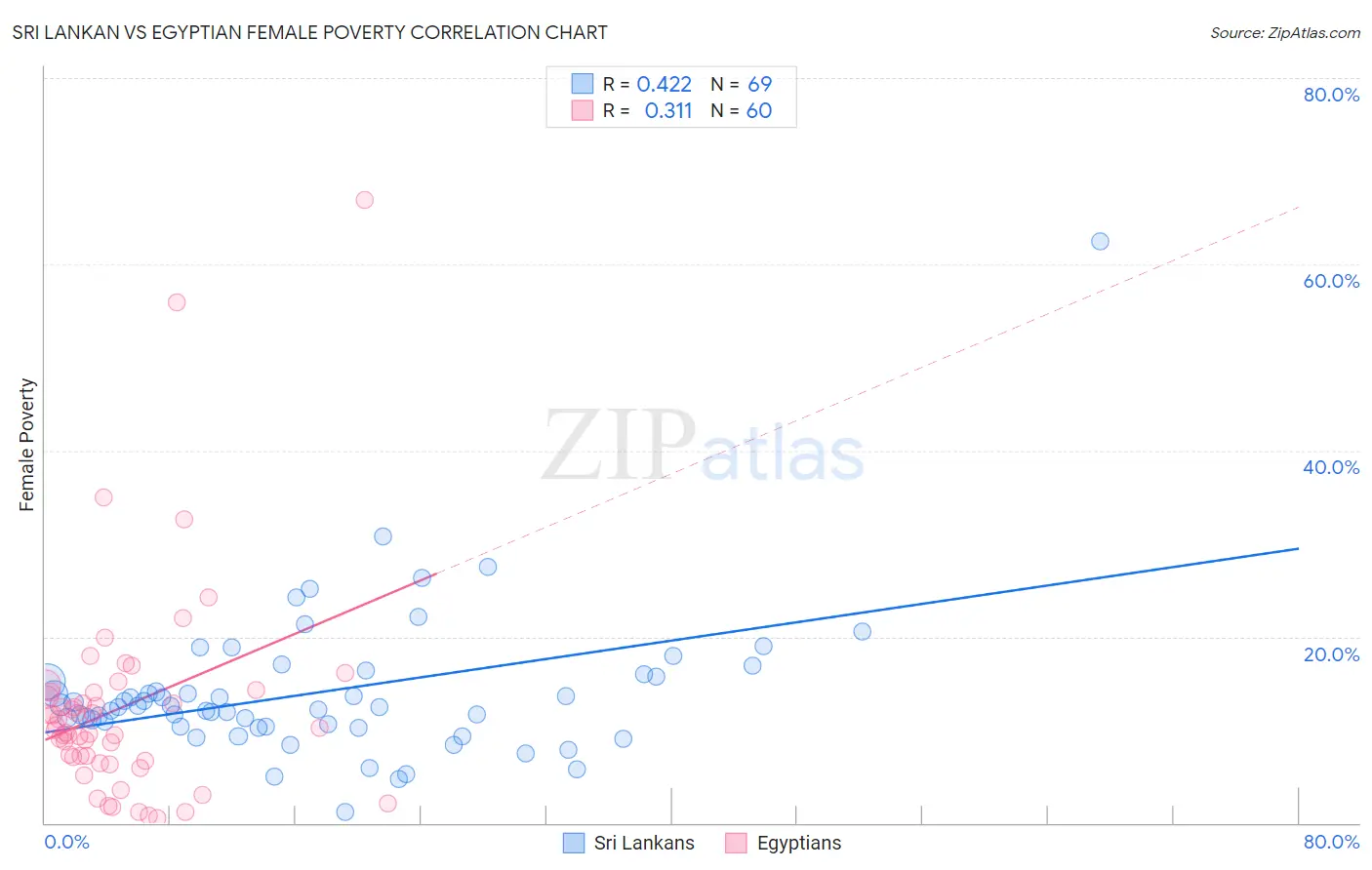 Sri Lankan vs Egyptian Female Poverty