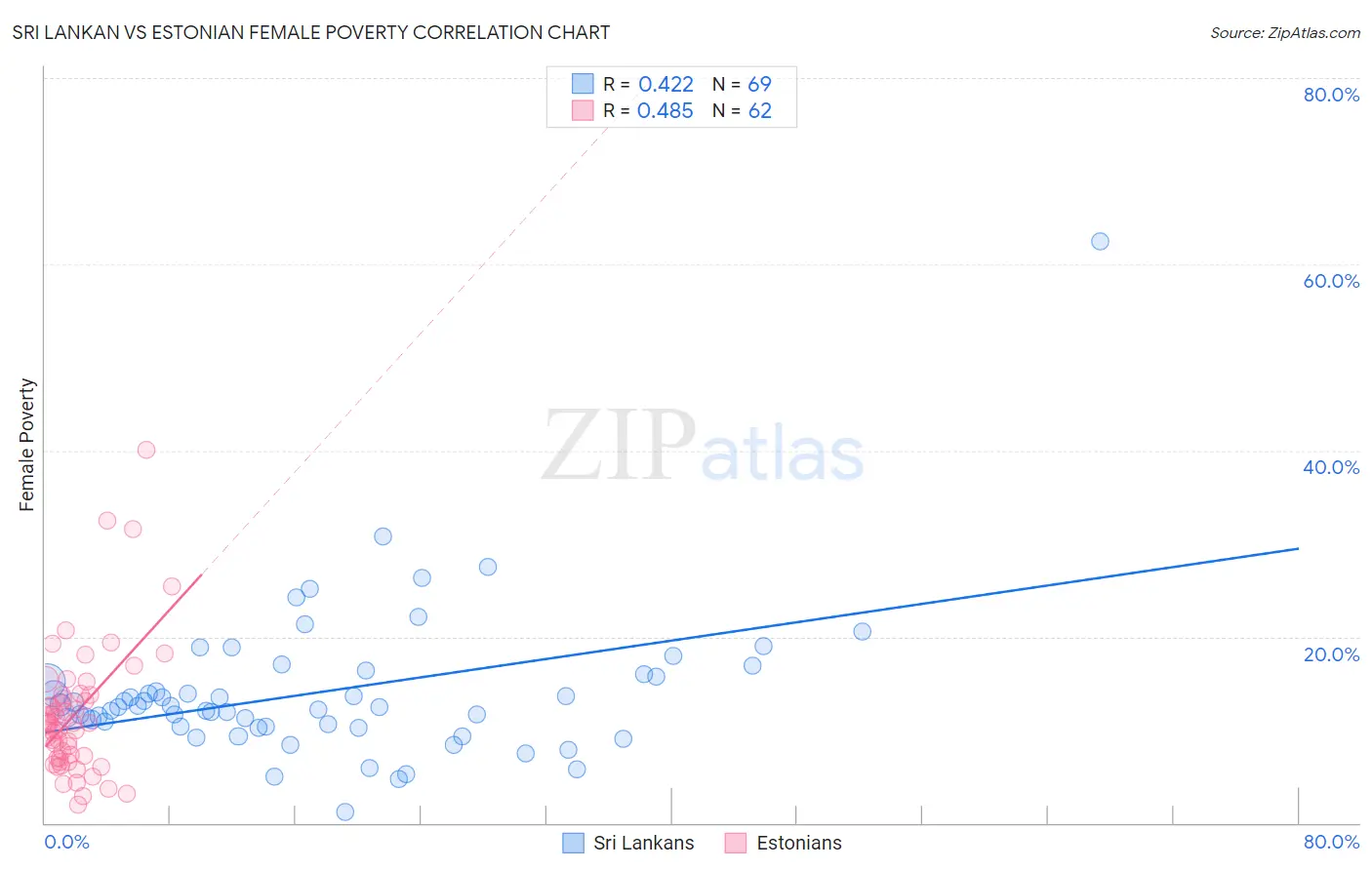 Sri Lankan vs Estonian Female Poverty