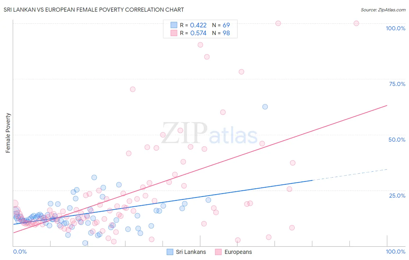 Sri Lankan vs European Female Poverty