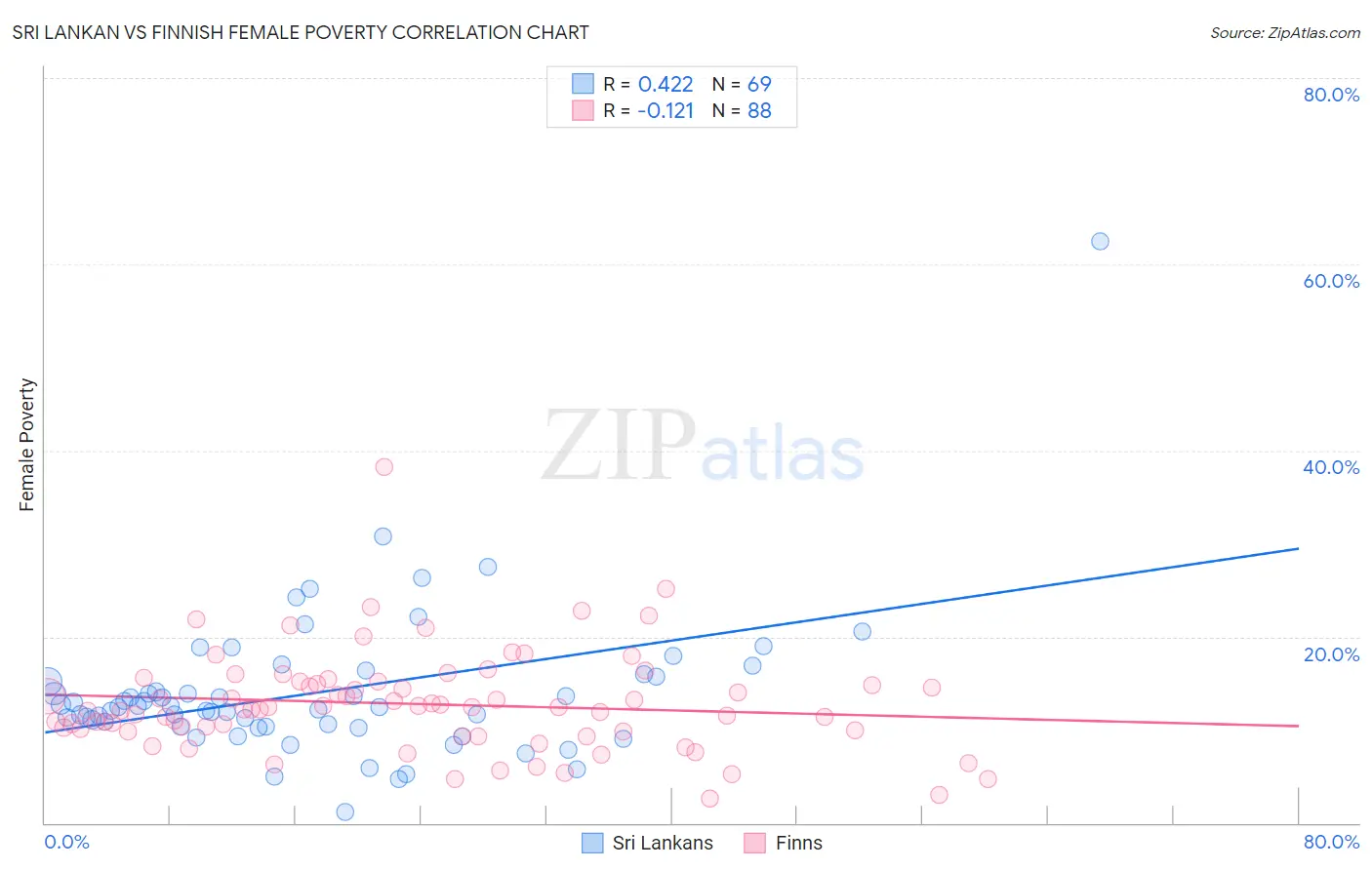 Sri Lankan vs Finnish Female Poverty