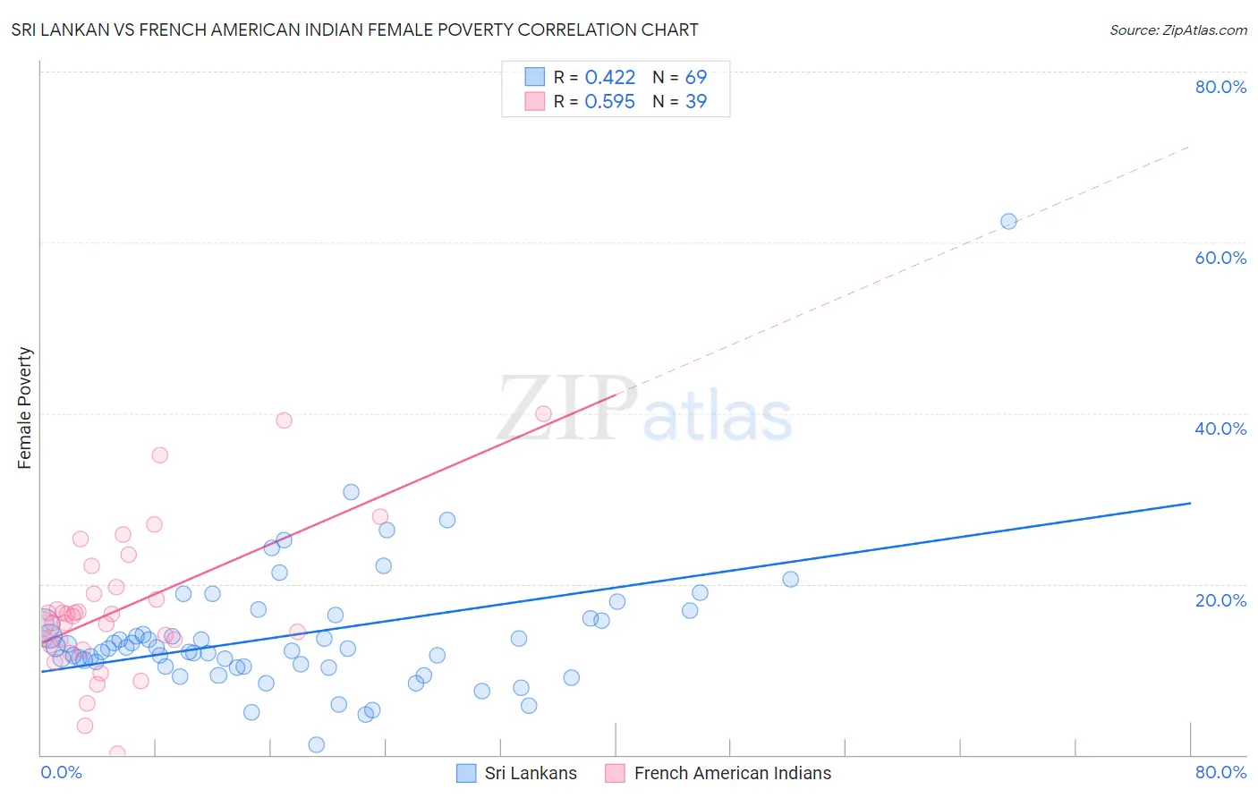 Sri Lankan vs French American Indian Female Poverty