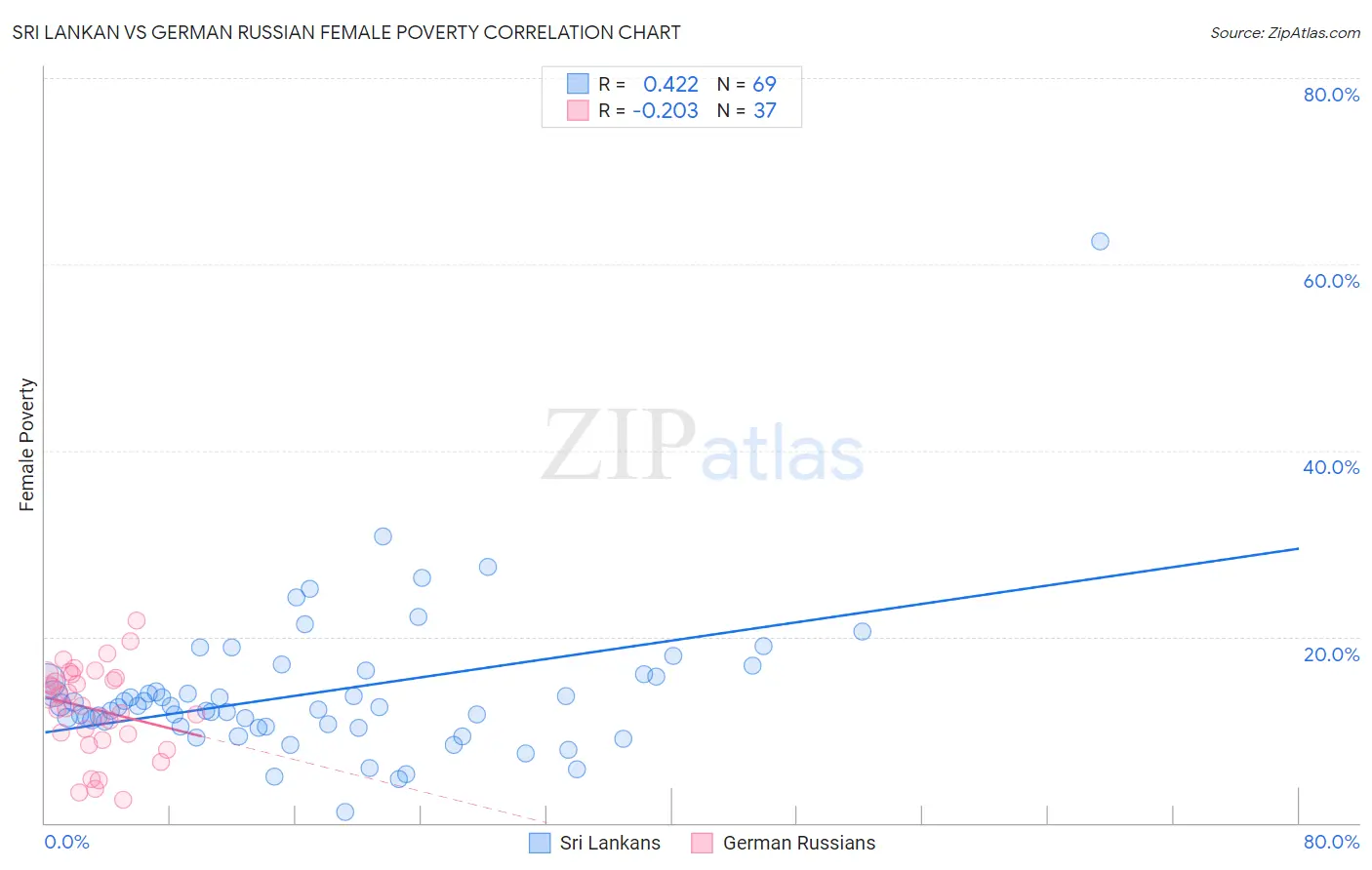 Sri Lankan vs German Russian Female Poverty