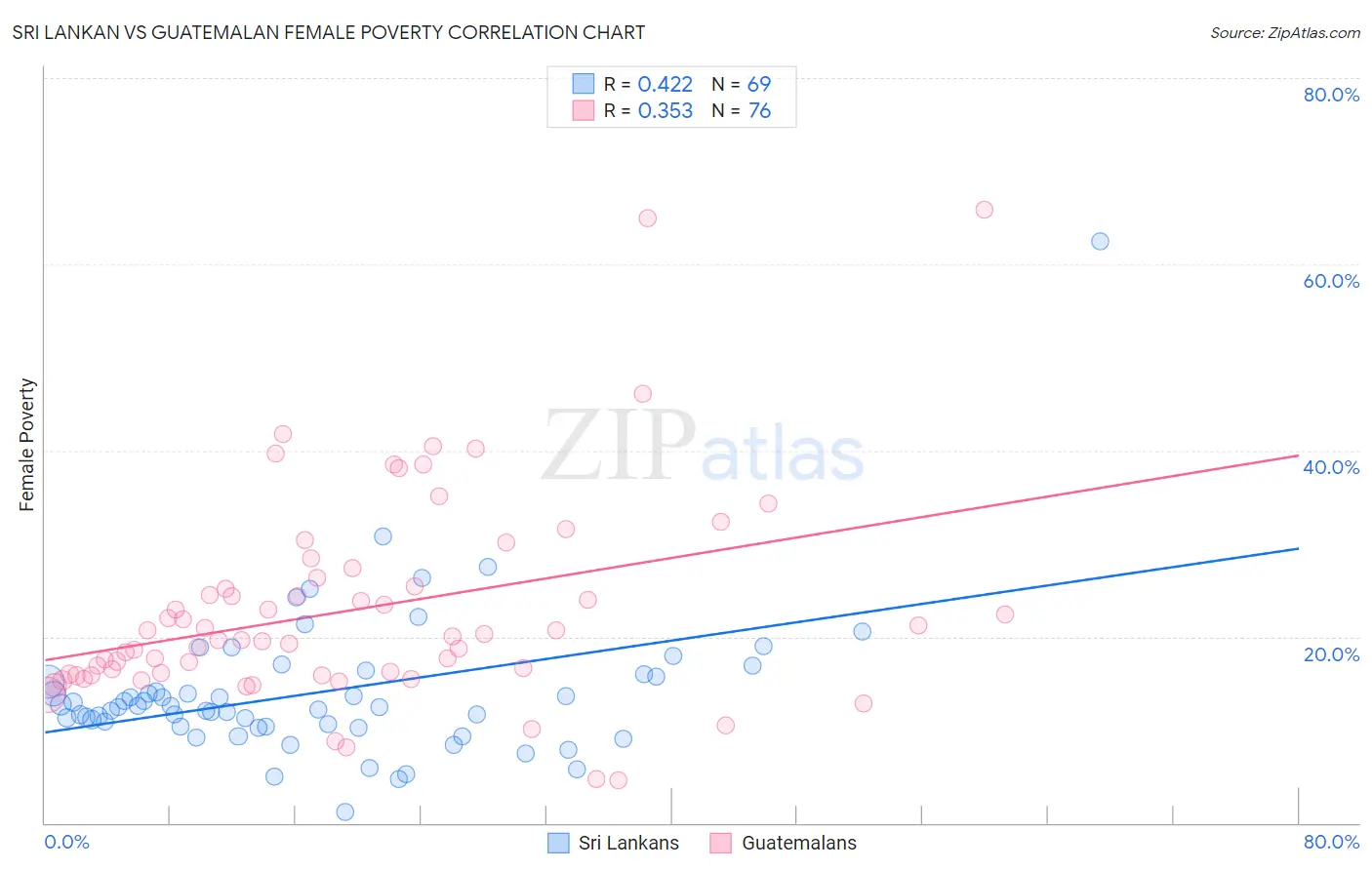 Sri Lankan vs Guatemalan Female Poverty