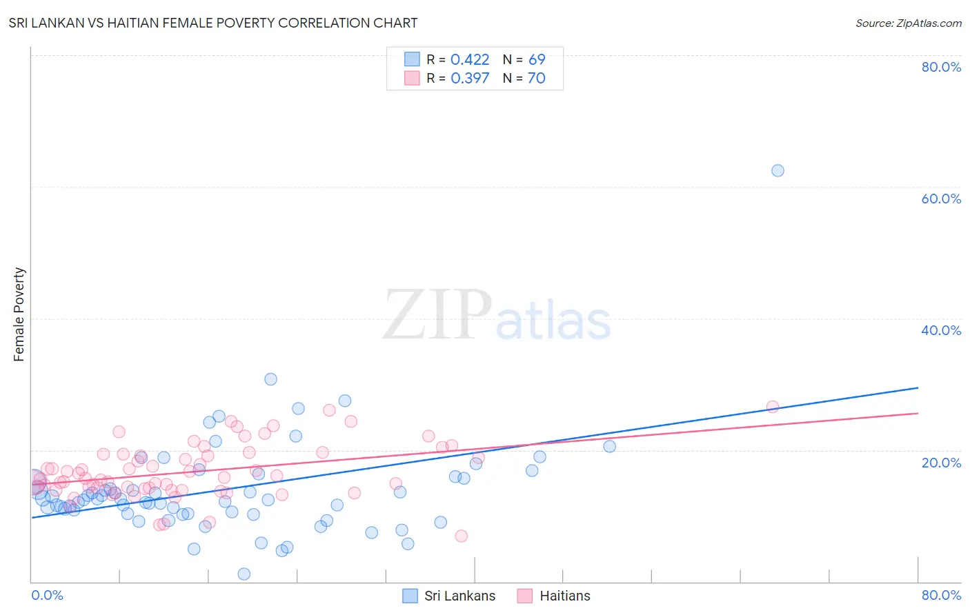 Sri Lankan vs Haitian Female Poverty
