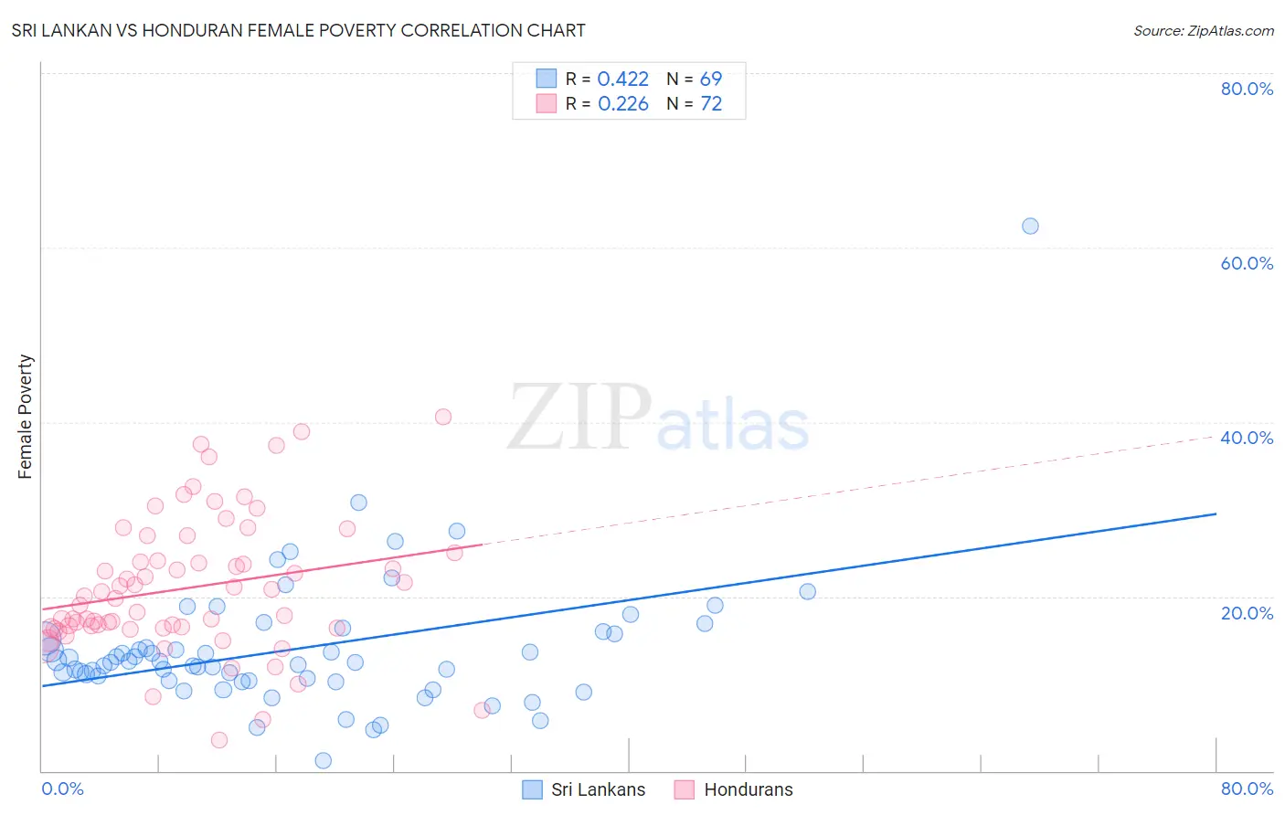 Sri Lankan vs Honduran Female Poverty