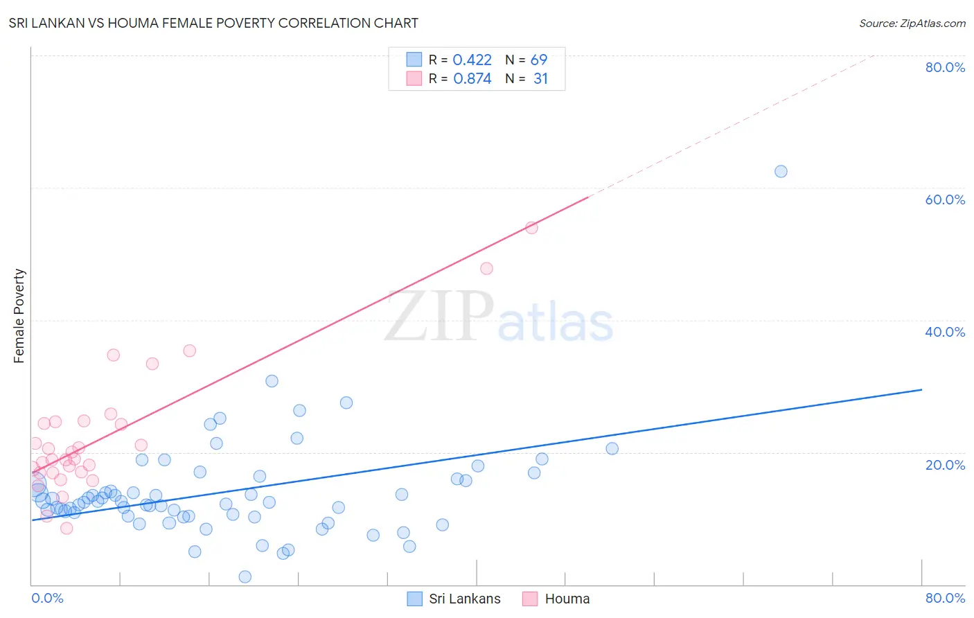 Sri Lankan vs Houma Female Poverty