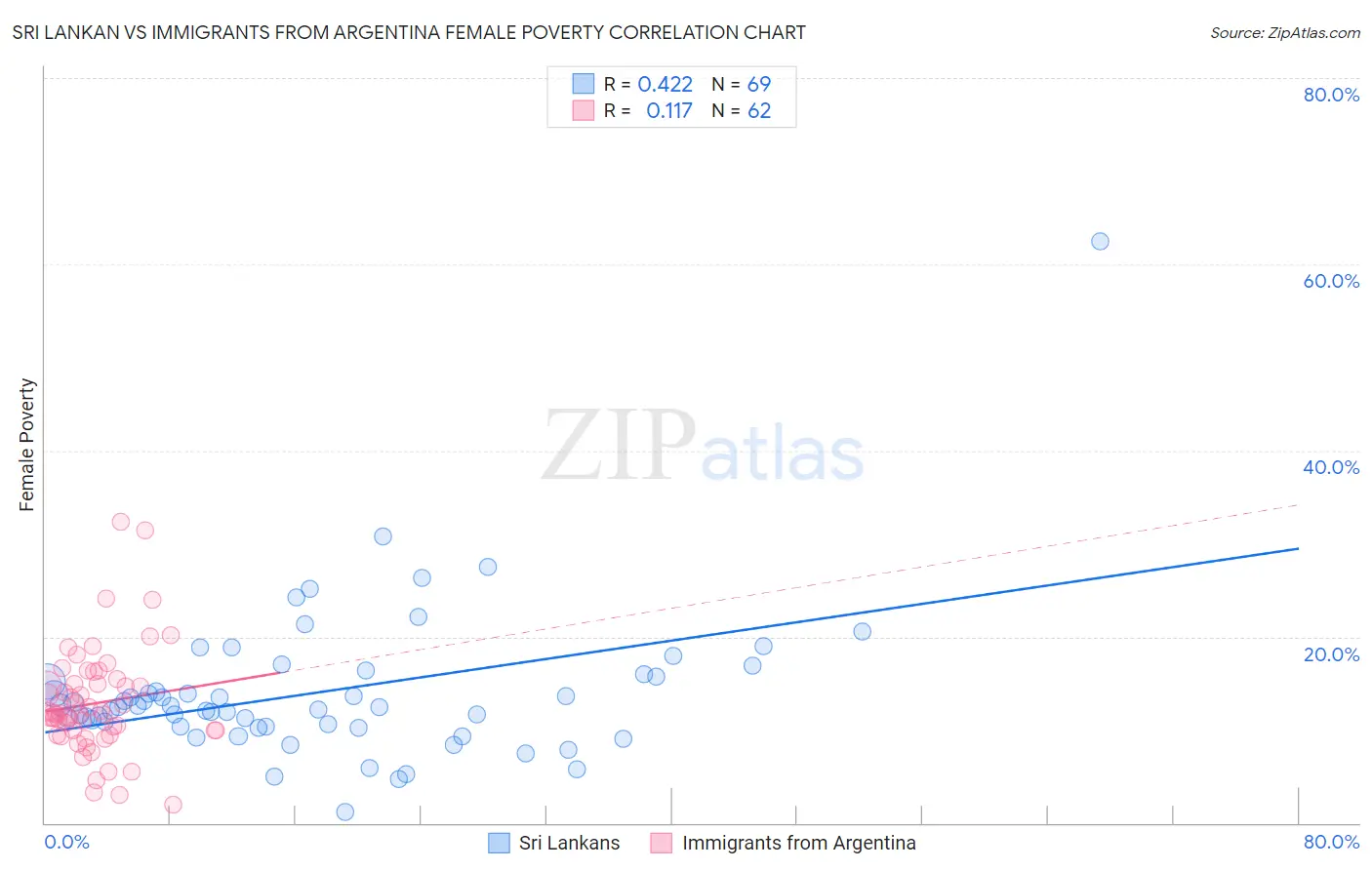 Sri Lankan vs Immigrants from Argentina Female Poverty